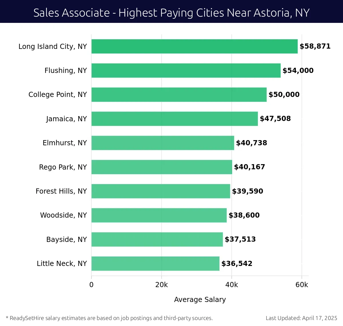 Graph displaying highest paying cities salaries for Sales Associate jobs near Astoria, NY, highlighting Long Island City, NY with the highest at $58,871 and Little Neck, NY with the lowest at $36,542.