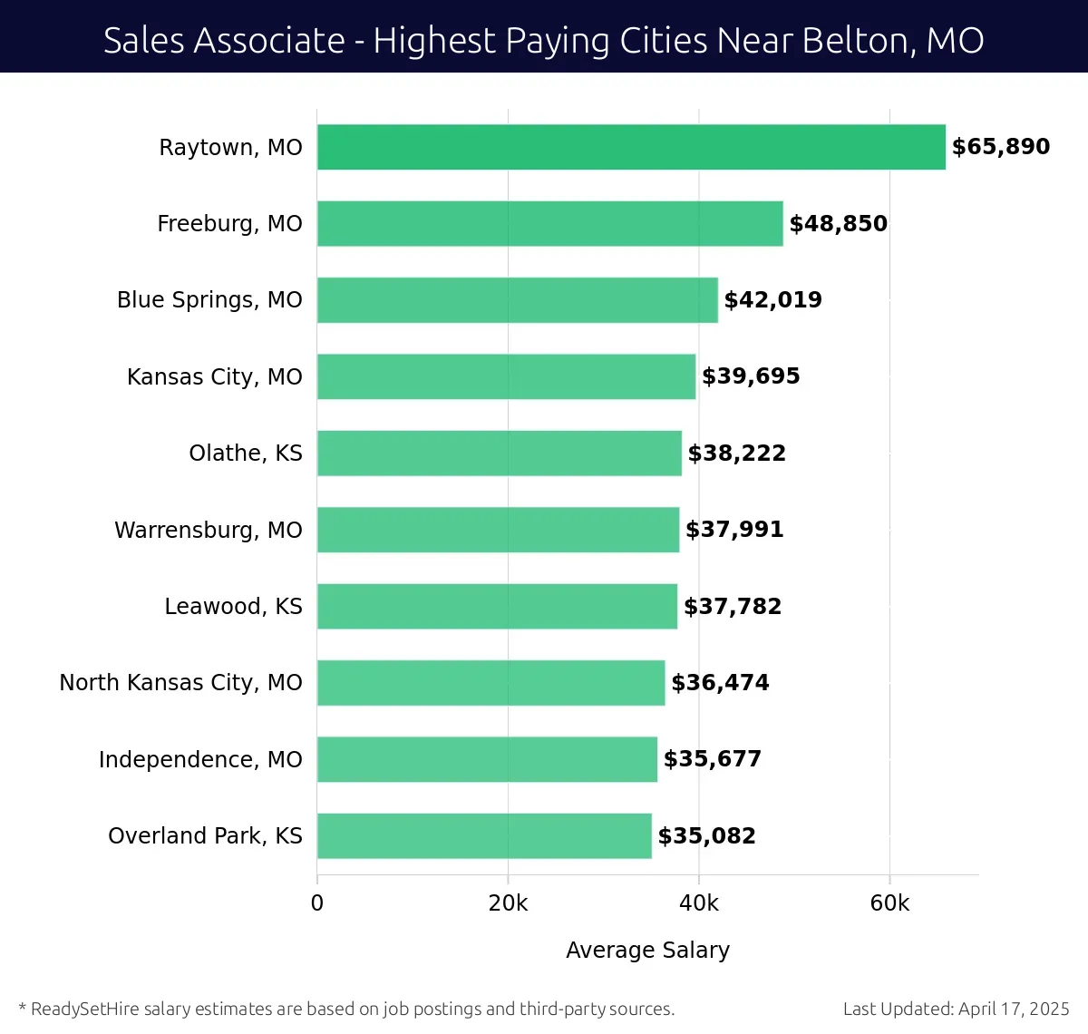 Graph displaying highest paying cities salaries for Sales Associate jobs near Belton, MO, highlighting Raytown, MO with the highest at $65,890 and Overland Park, KS with the lowest at $35,082.
