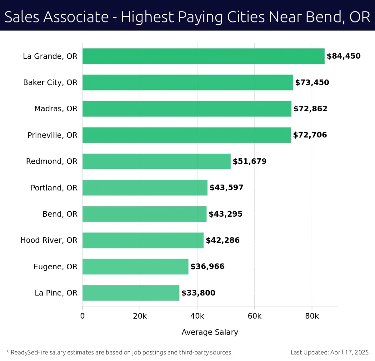 Graph displaying highest paying cities salaries for Sales Associate jobs near Bend, OR, highlighting La Grande, OR with the highest at $84,450 and La Pine, OR with the lowest at $33,800.