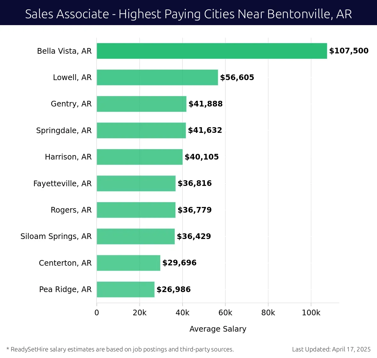 Graph displaying highest paying cities salaries for Sales Associate jobs near Bentonville, AR, highlighting Bella Vista, AR with the highest at $107,500 and Pea Ridge, AR with the lowest at $26,986.