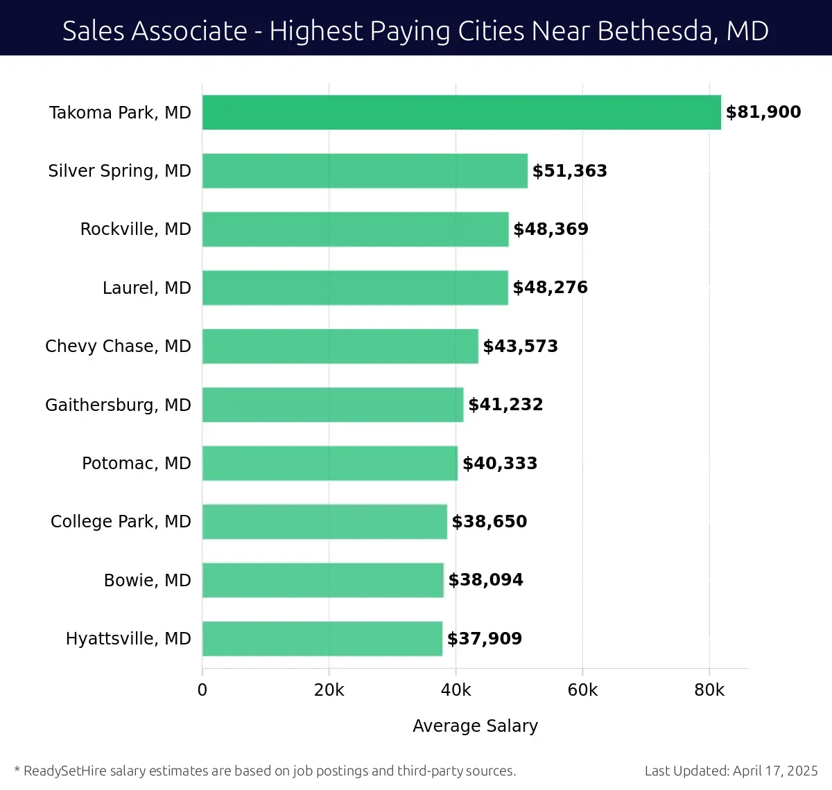 Graph displaying highest paying cities salaries for Sales Associate jobs near Bethesda, MD, highlighting Takoma Park, MD with the highest at $81,900 and Hyattsville, MD with the lowest at $37,909.