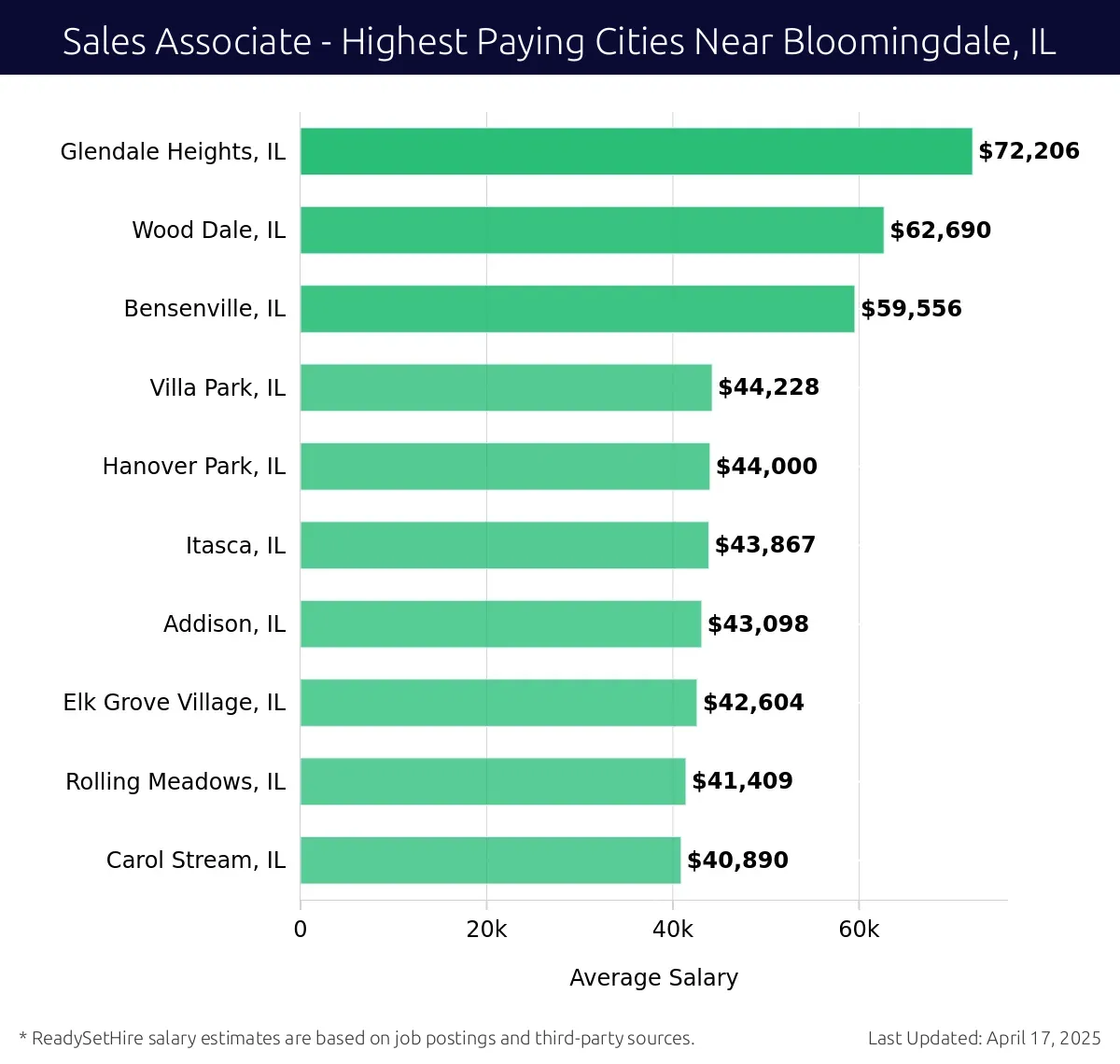 Graph displaying highest paying cities salaries for Sales Associate jobs near Bloomingdale, IL, highlighting Glendale Heights, IL with the highest at $72,206 and Carol Stream, IL with the lowest at $40,890.