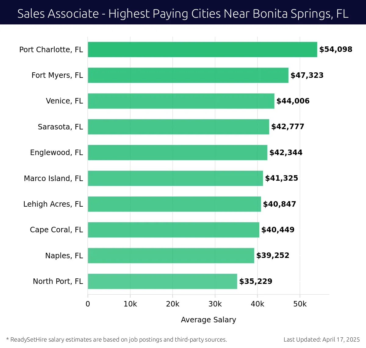 Graph displaying highest paying cities salaries for Sales Associate jobs near Bonita Springs, FL, highlighting Port Charlotte, FL with the highest at $54,098 and North Port, FL with the lowest at $35,229.