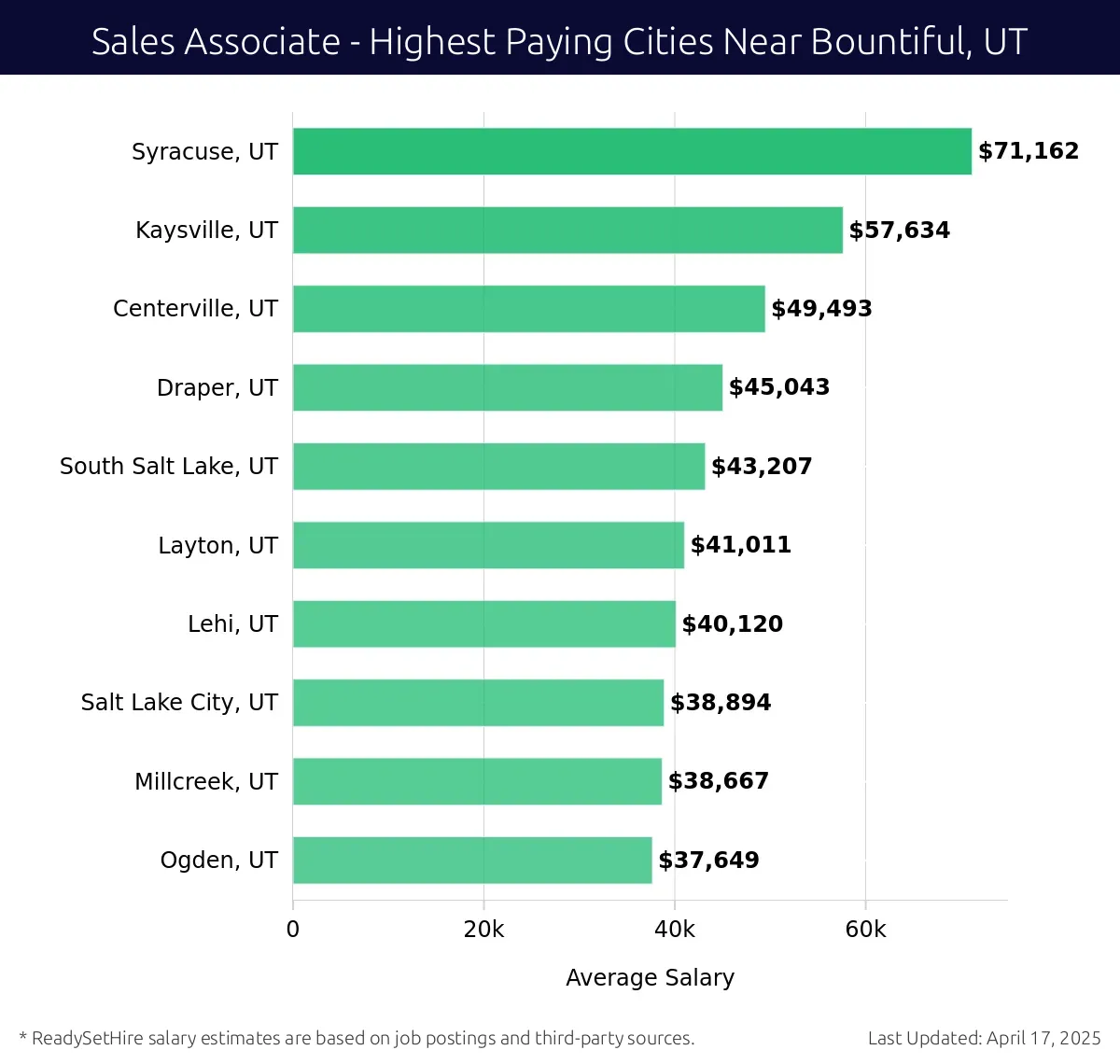 Graph displaying highest paying cities salaries for Sales Associate jobs near Bountiful, UT, highlighting Syracuse, UT with the highest at $71,162 and Ogden, UT with the lowest at $37,649.