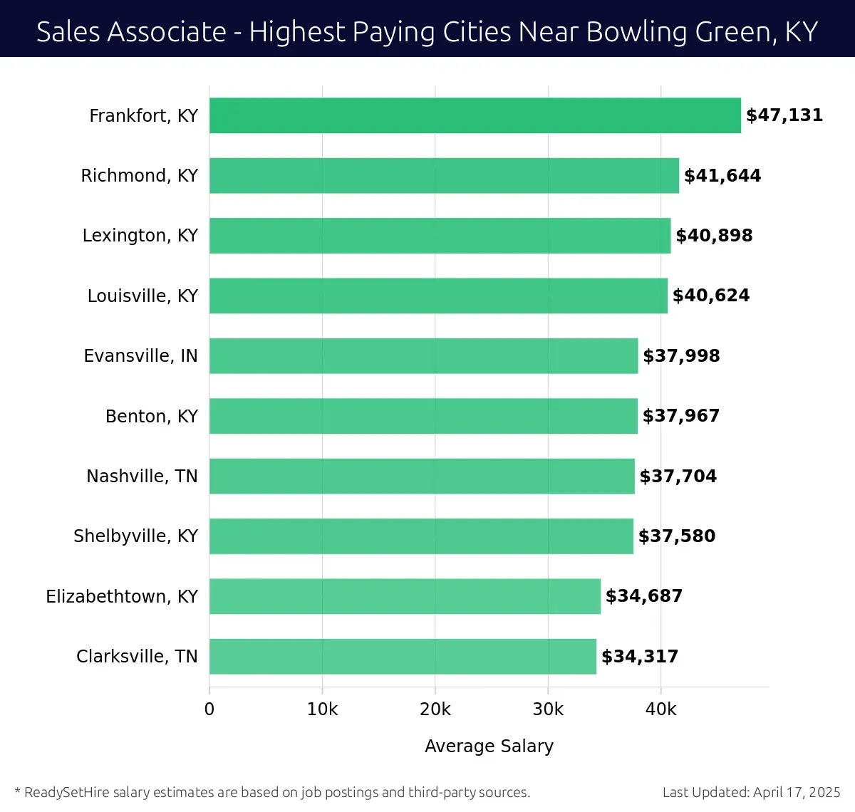 Graph displaying highest paying cities salaries for Sales Associate jobs near Bowling Green, KY, highlighting Frankfort, KY with the highest at $47,131 and Clarksville, TN with the lowest at $34,317.
