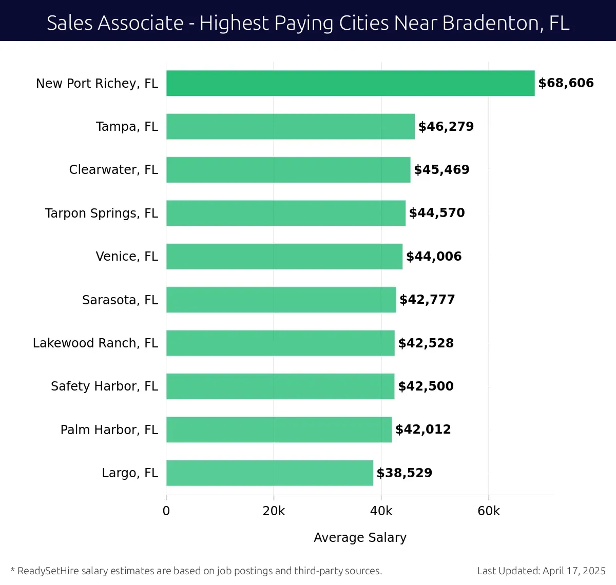 Graph displaying highest paying cities salaries for Sales Associate jobs near Bradenton, FL, highlighting New Port Richey, FL with the highest at $68,606 and Largo, FL with the lowest at $38,529.