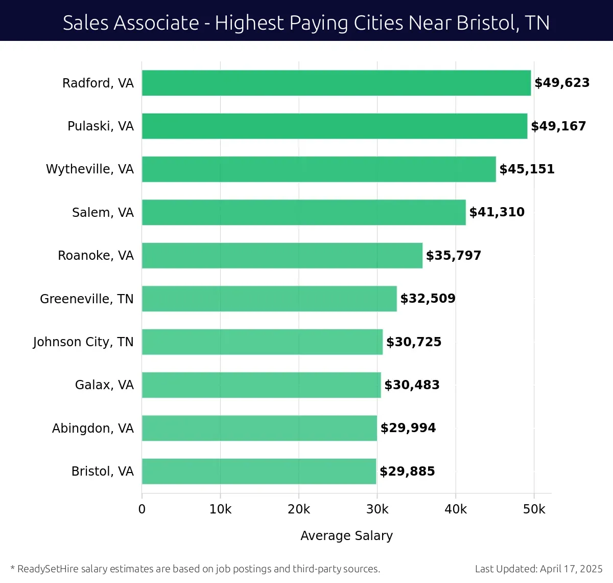 Graph displaying highest paying cities salaries for Sales Associate jobs near Bristol, TN, highlighting Radford, VA with the highest at $49,623 and Bristol, VA with the lowest at $29,885.