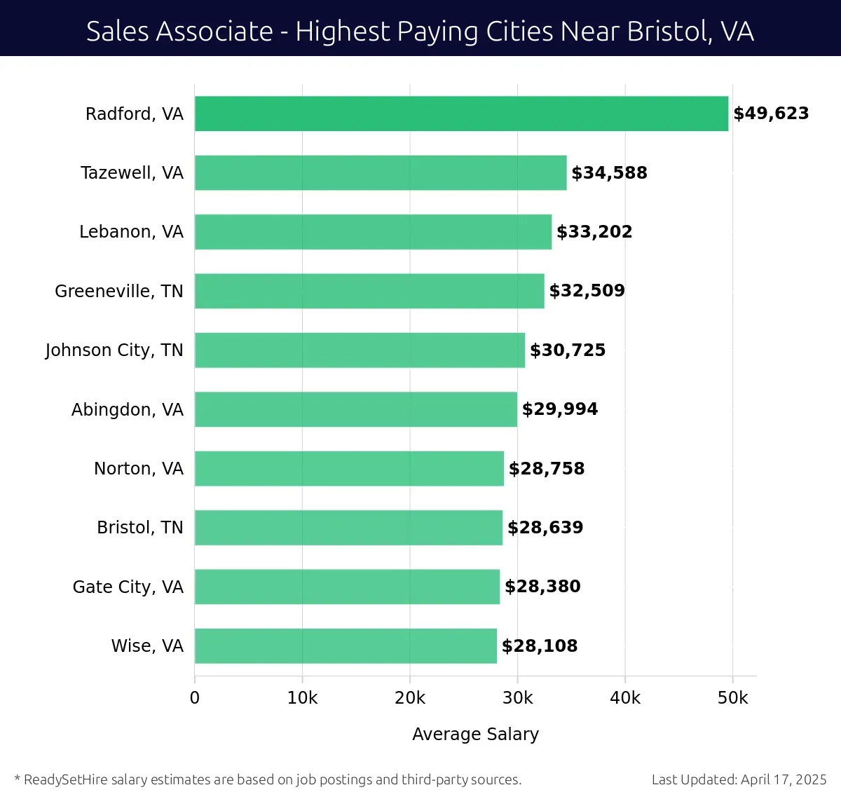Graph displaying highest paying cities salaries for Sales Associate jobs near Bristol, VA, highlighting Radford, VA with the highest at $49,623 and Wise, VA with the lowest at $28,108.
