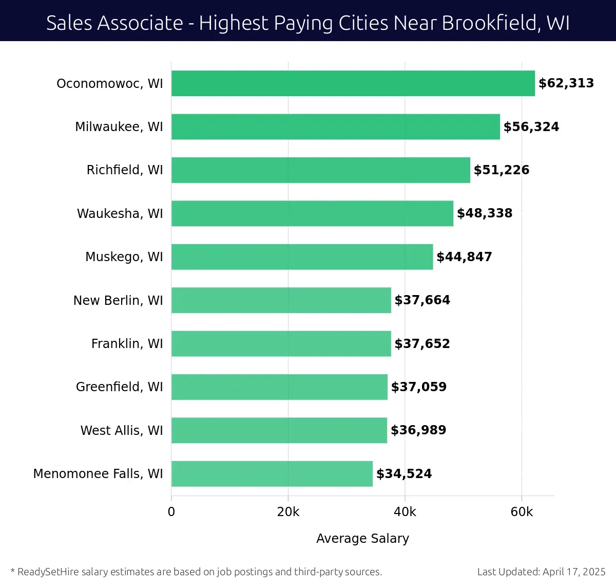 Graph displaying highest paying cities salaries for Sales Associate jobs near Brookfield, WI, highlighting Oconomowoc, WI with the highest at $62,313 and Menomonee Falls, WI with the lowest at $34,524.