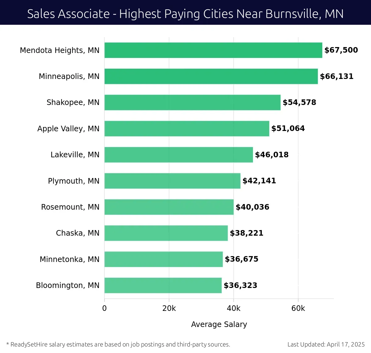 Graph displaying highest paying cities salaries for Sales Associate jobs near Burnsville, MN, highlighting Mendota Heights, MN with the highest at $67,500 and Bloomington, MN with the lowest at $36,323.