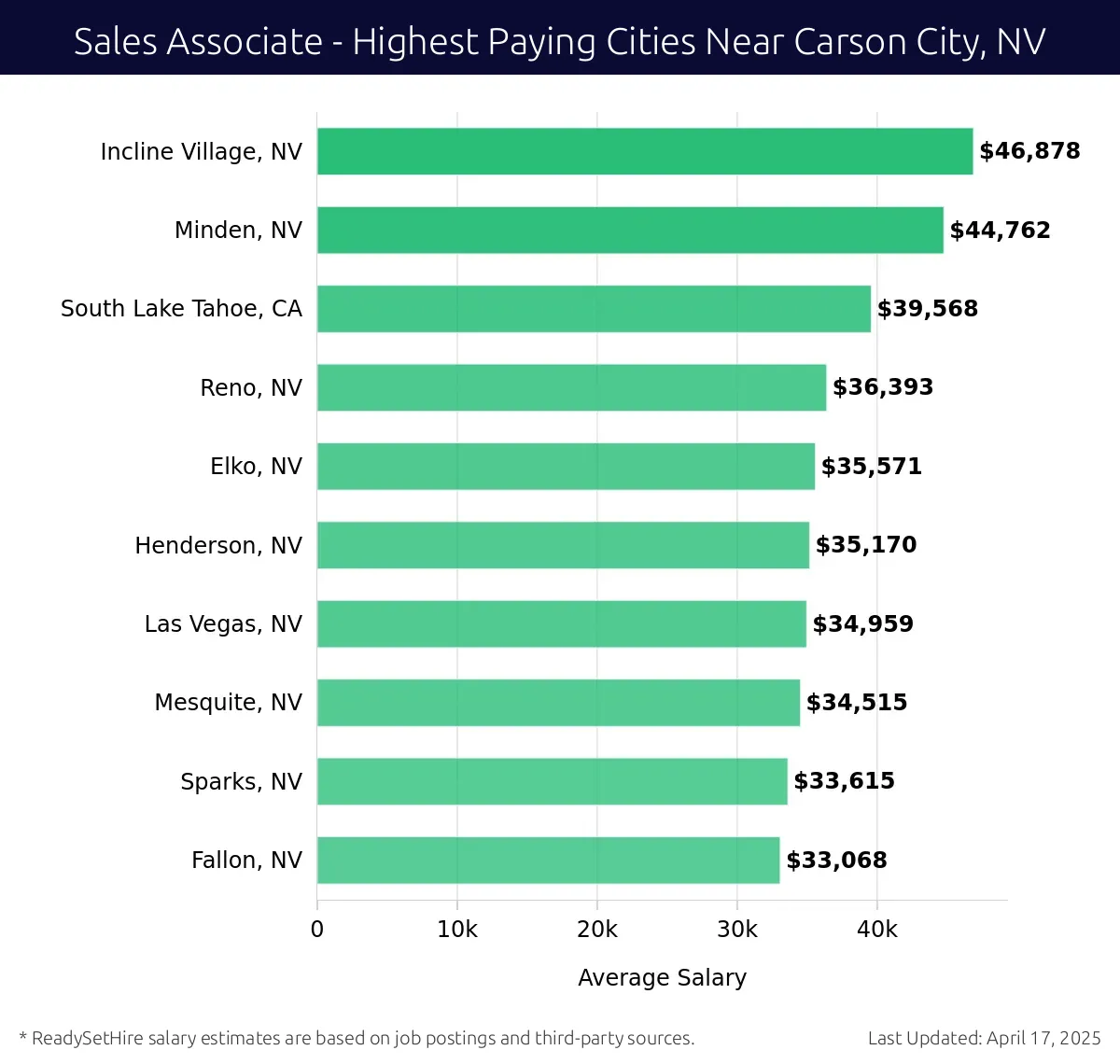 Graph displaying highest paying cities salaries for Sales Associate jobs near Carson City, NV, highlighting Incline Village, NV with the highest at $46,878 and Fallon, NV with the lowest at $33,068.