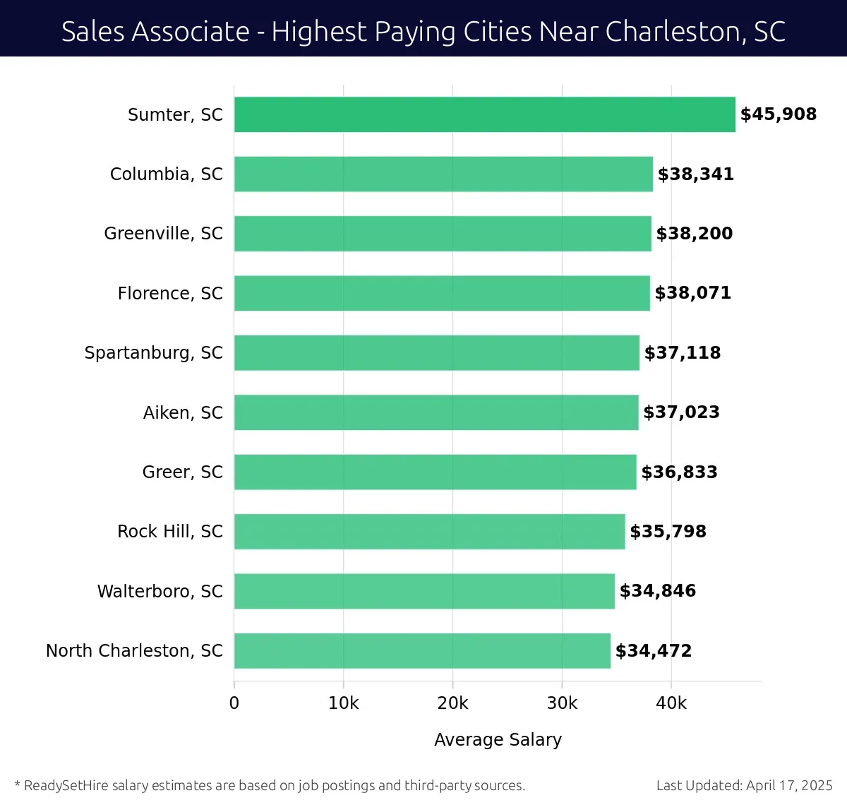 Graph displaying highest paying cities salaries for Sales Associate jobs near Charleston, SC, highlighting Sumter, SC with the highest at $45,908 and North Charleston, SC with the lowest at $34,472.