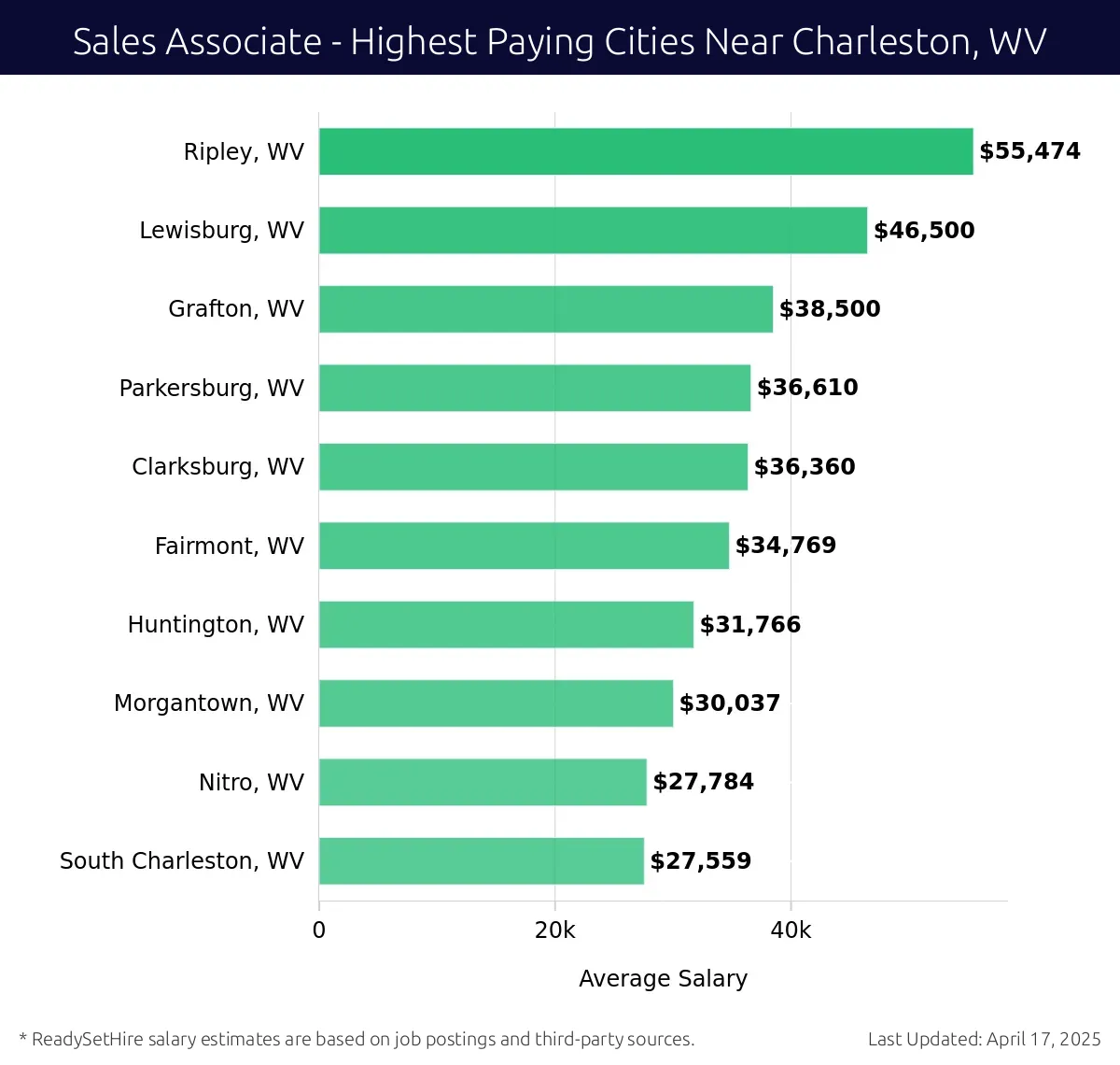 Graph displaying highest paying cities salaries for Sales Associate jobs near Charleston, WV, highlighting Ripley, WV with the highest at $55,474 and South Charleston, WV with the lowest at $27,559.