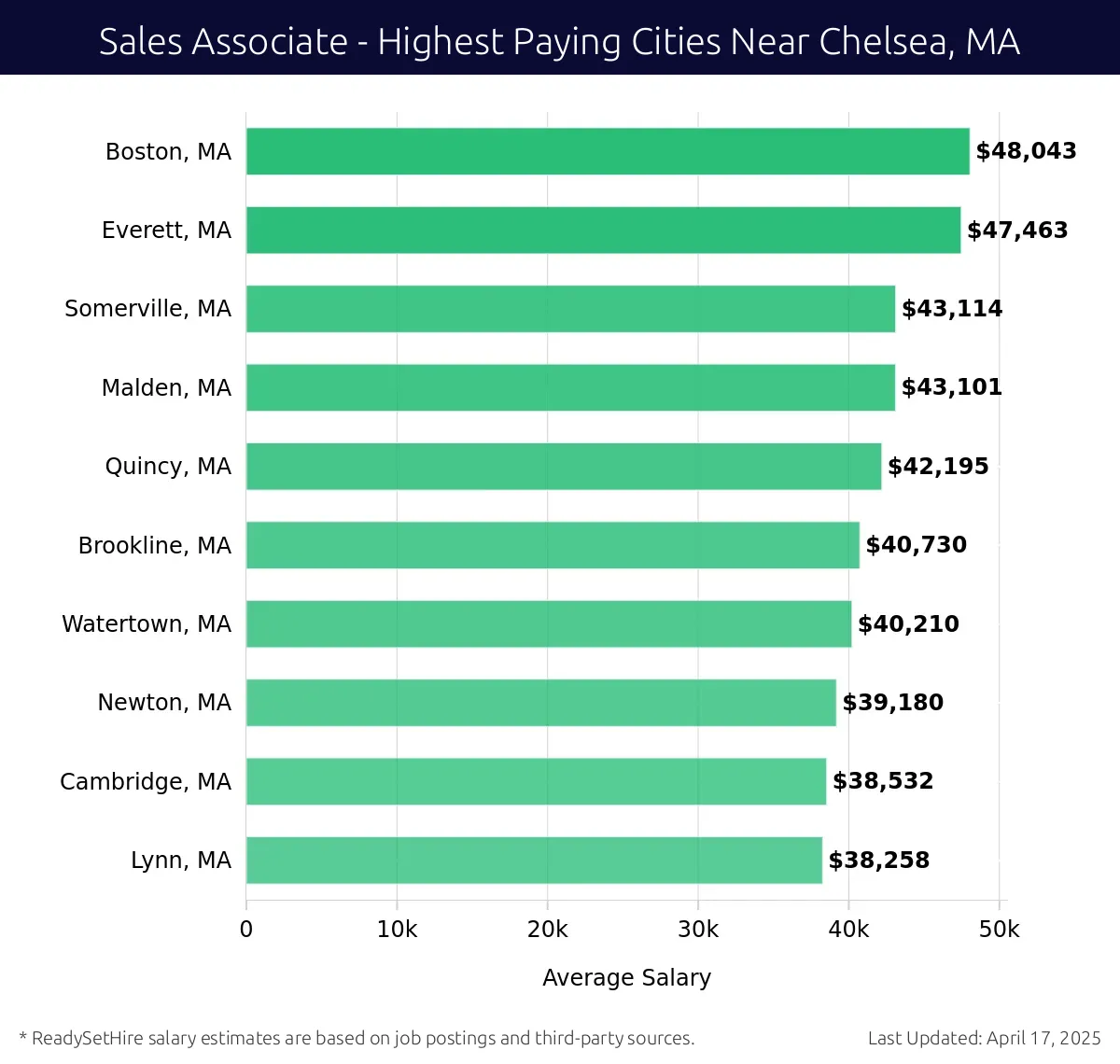 Graph displaying highest paying cities salaries for Sales Associate jobs near Chelsea, MA, highlighting Boston, MA with the highest at $48,043 and Lynn, MA with the lowest at $38,258.