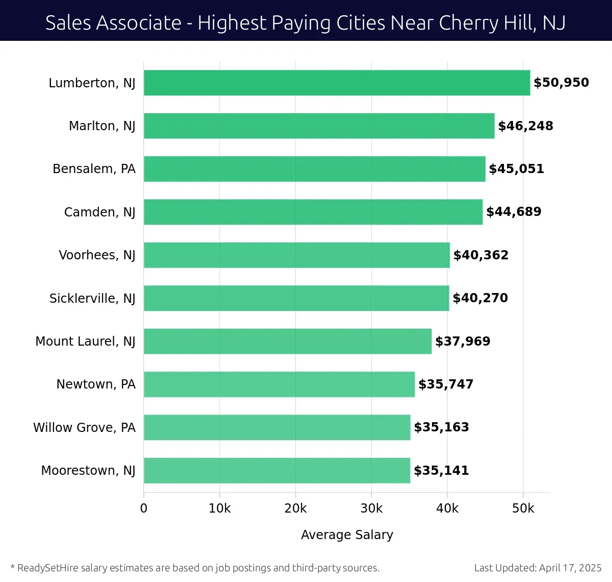Graph displaying highest paying cities salaries for Sales Associate jobs near Cherry Hill, NJ, highlighting Lumberton, NJ with the highest at $50,950 and Moorestown, NJ with the lowest at $35,141.
