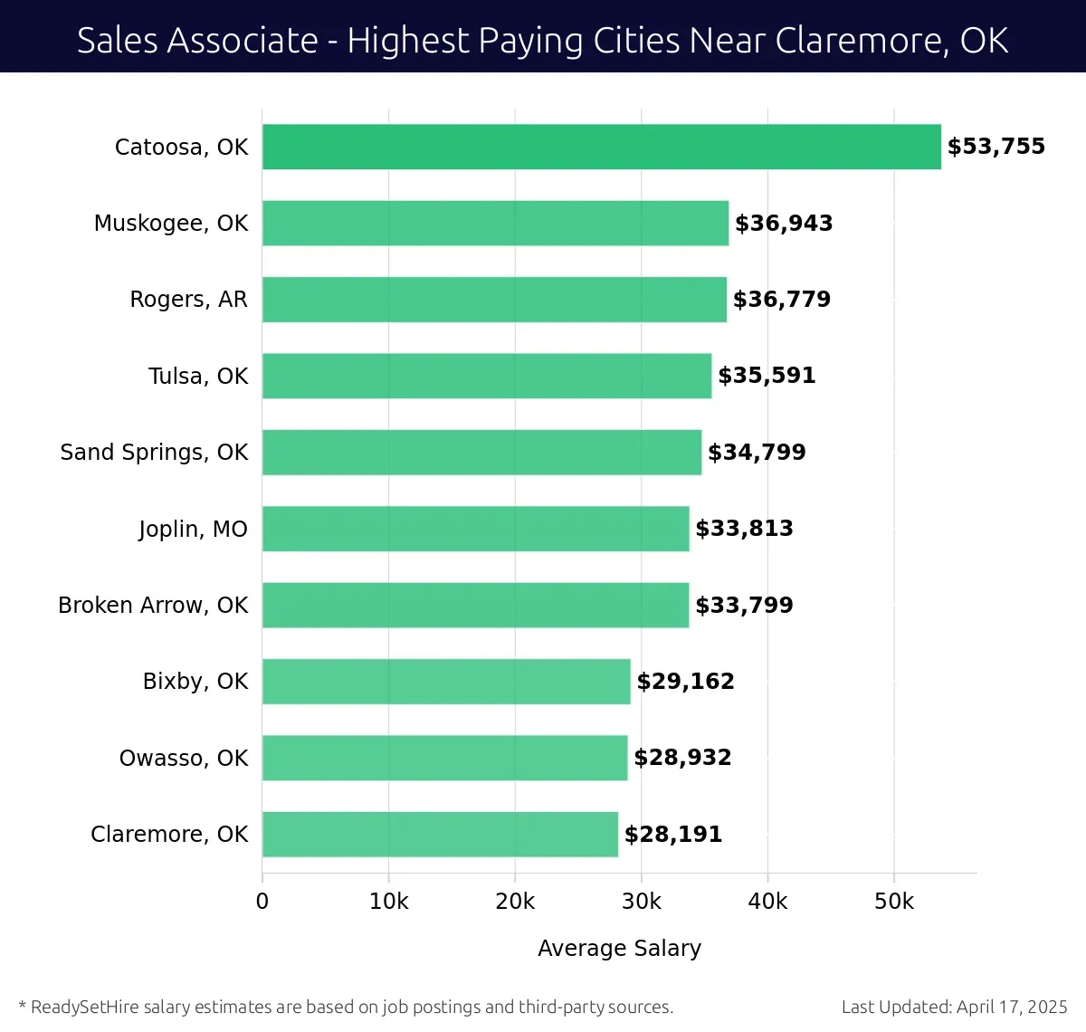 Graph displaying highest paying cities salaries for Sales Associate jobs near Claremore, OK, highlighting Catoosa, OK with the highest at $53,755 and Claremore, OK with the lowest at $28,191.