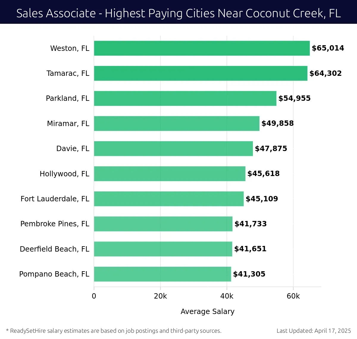 Graph displaying highest paying cities salaries for Sales Associate jobs near Coconut Creek, FL, highlighting Weston, FL with the highest at $65,014 and Pompano Beach, FL with the lowest at $41,305.