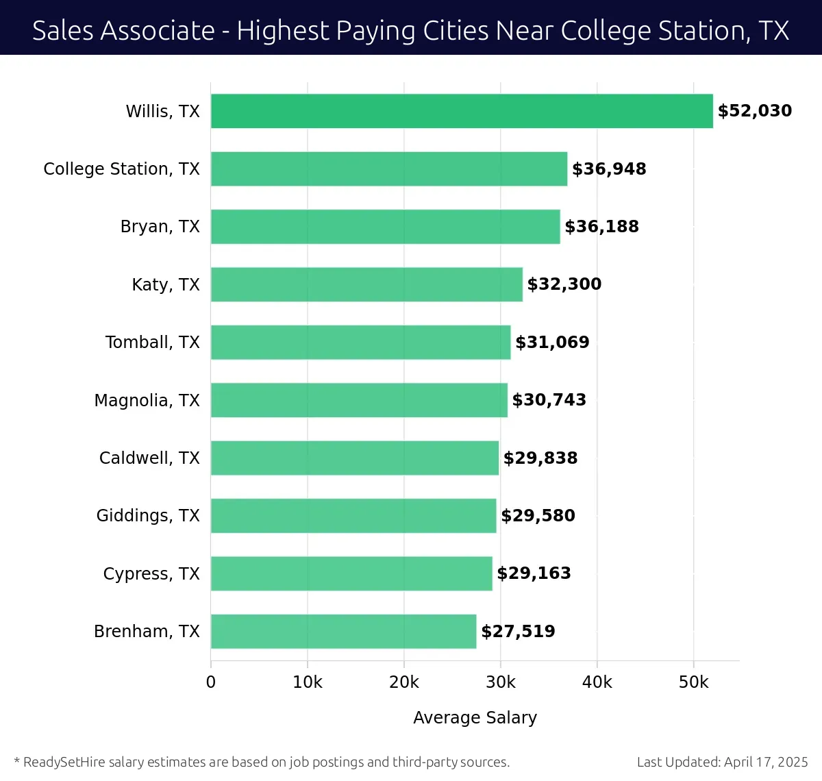 Graph displaying highest paying cities salaries for Sales Associate jobs near College Station, TX, highlighting Willis, TX with the highest at $52,030 and Brenham, TX with the lowest at $27,519.