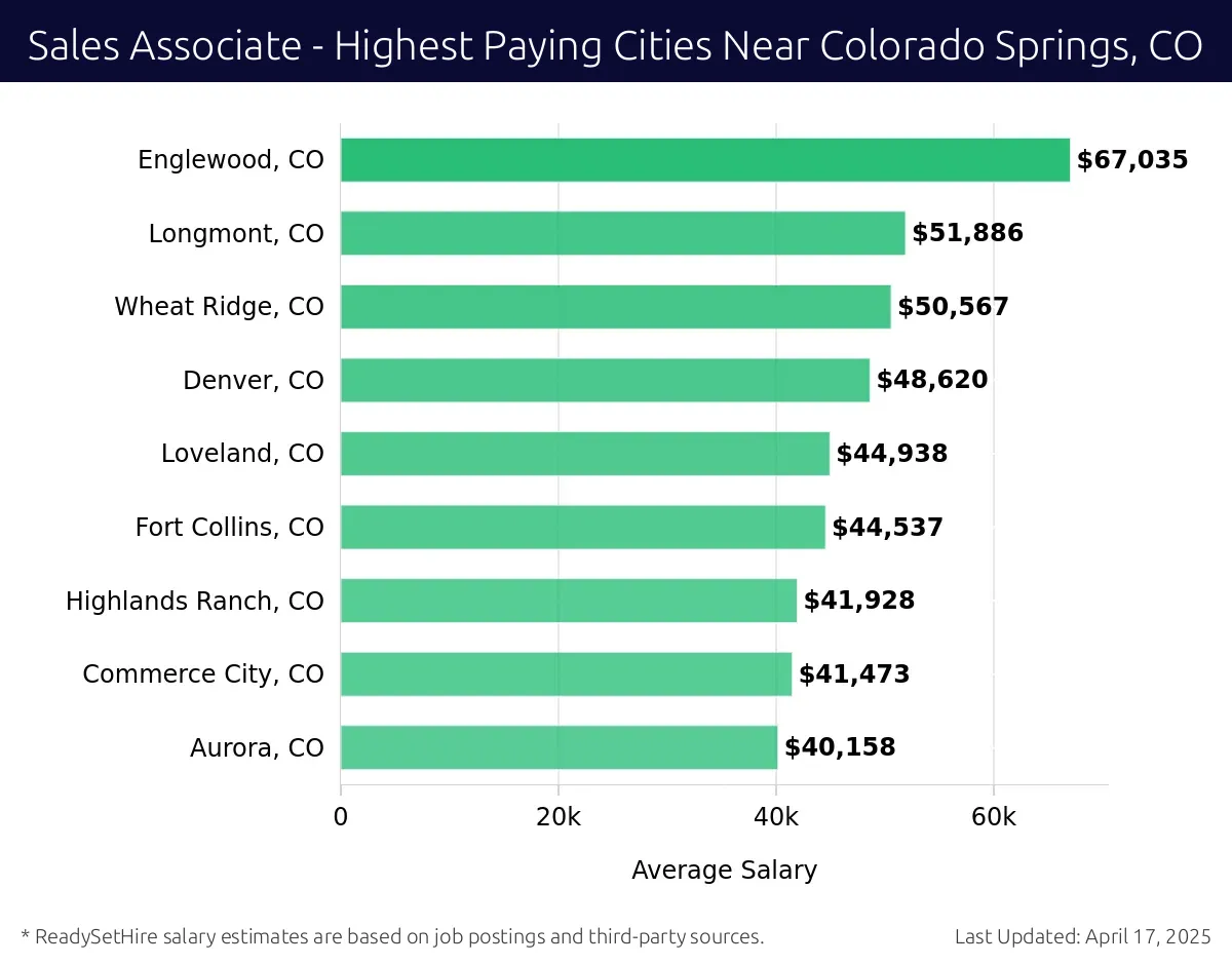 Graph displaying highest paying cities salaries for Sales Associate jobs near Colorado Springs, CO, highlighting Northglenn, CO with the highest at $67,035 and Aurora, CO with the lowest at $40,158.