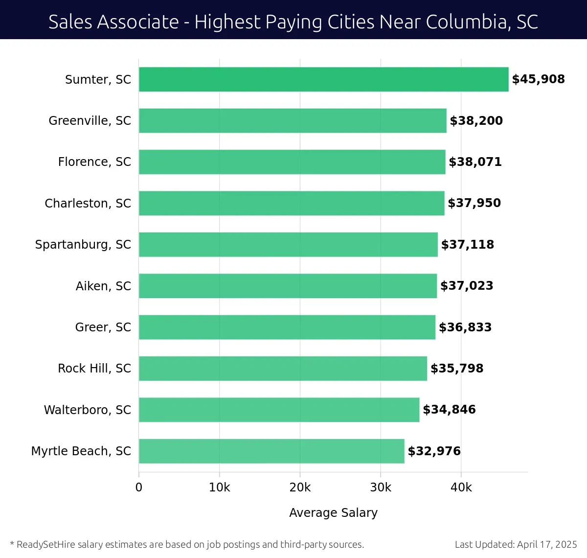Graph displaying highest paying cities salaries for Sales Associate jobs near Columbia, SC, highlighting Sumter, SC with the highest at $45,908 and Myrtle Beach, SC with the lowest at $32,976.