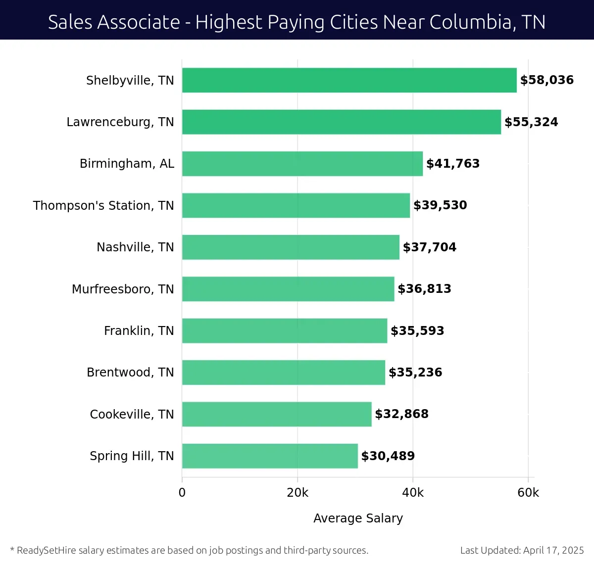 Graph displaying highest paying cities salaries for Sales Associate jobs near Columbia, TN, highlighting Shelbyville, TN with the highest at $58,036 and Spring Hill, TN with the lowest at $30,489.