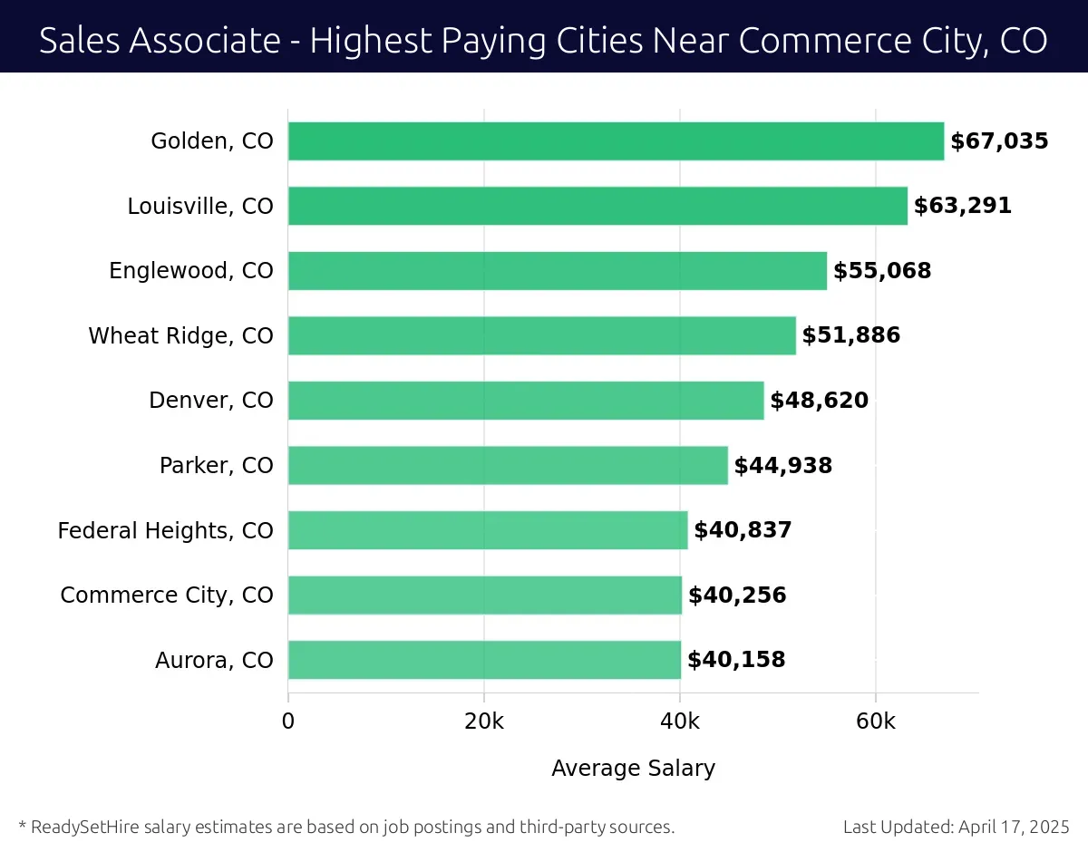 Graph displaying highest paying cities salaries for Sales Associate jobs near Commerce City, CO, highlighting Northglenn, CO with the highest at $67,035 and Aurora, CO with the lowest at $40,158.
