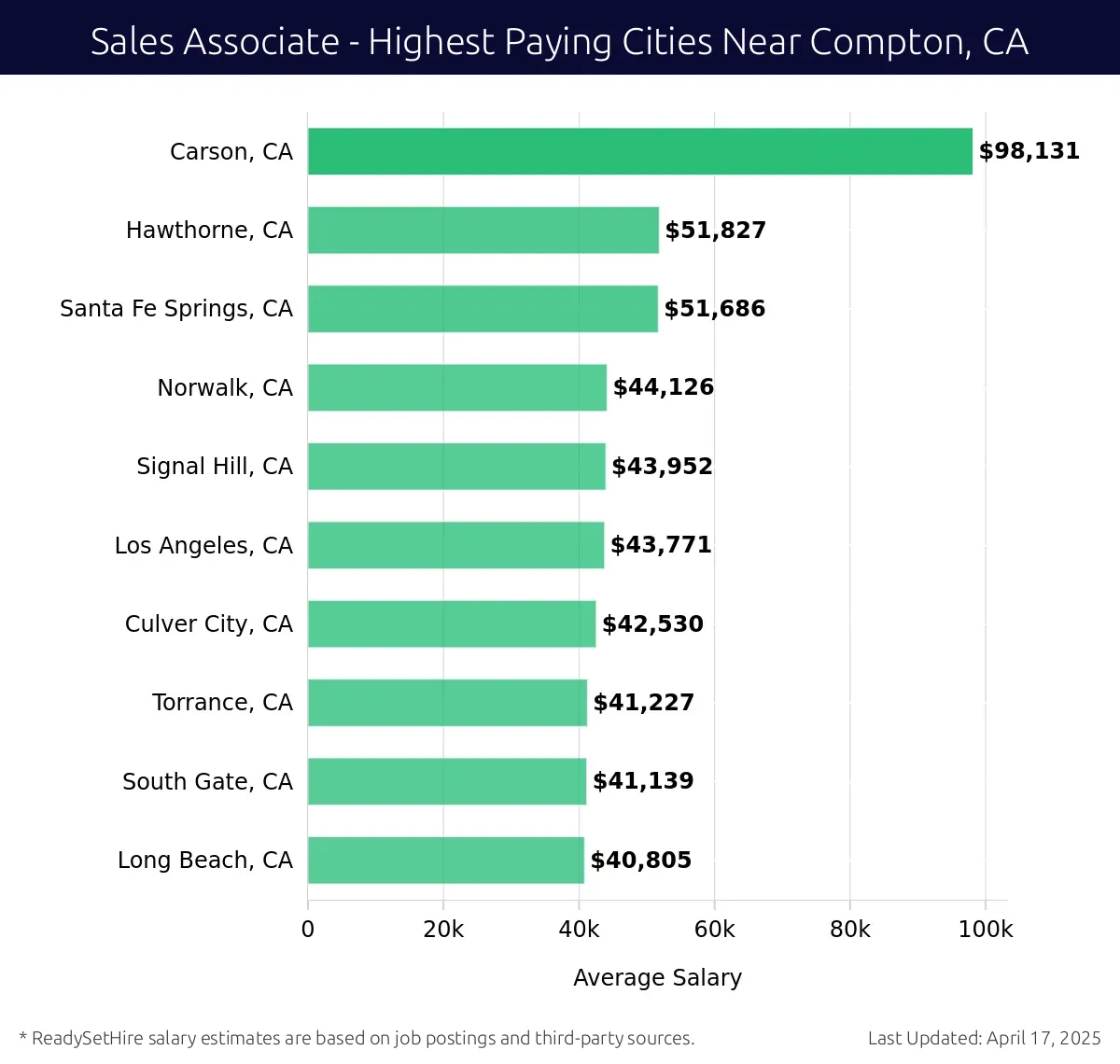 Graph displaying highest paying cities salaries for Sales Associate jobs near Compton, CA, highlighting Carson, CA with the highest at $98,131 and Long Beach, CA with the lowest at $40,805.