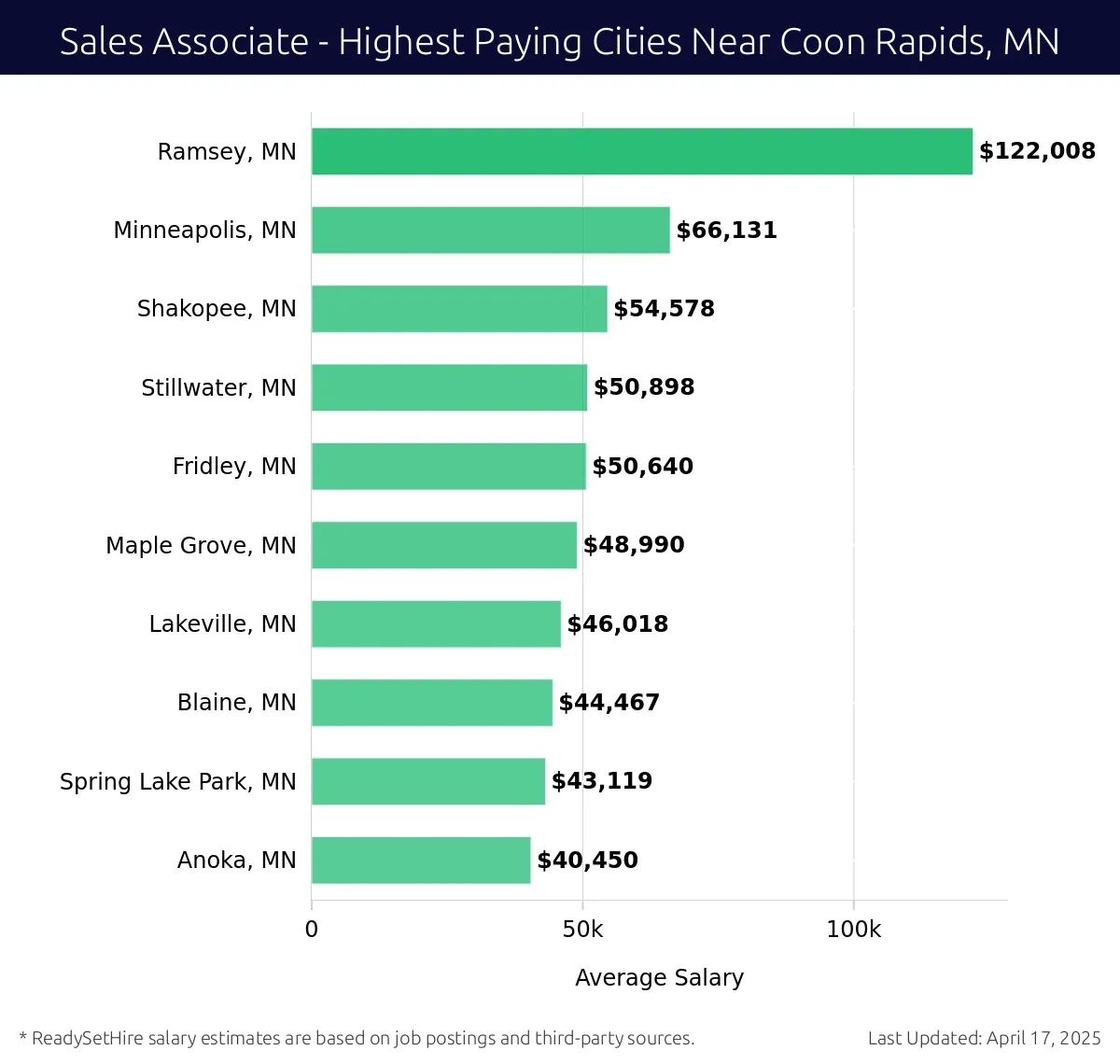 Graph displaying highest paying cities salaries for Sales Associate jobs near Coon Rapids, MN, highlighting Ramsey, MN with the highest at $122,008 and Anoka, MN with the lowest at $40,450.