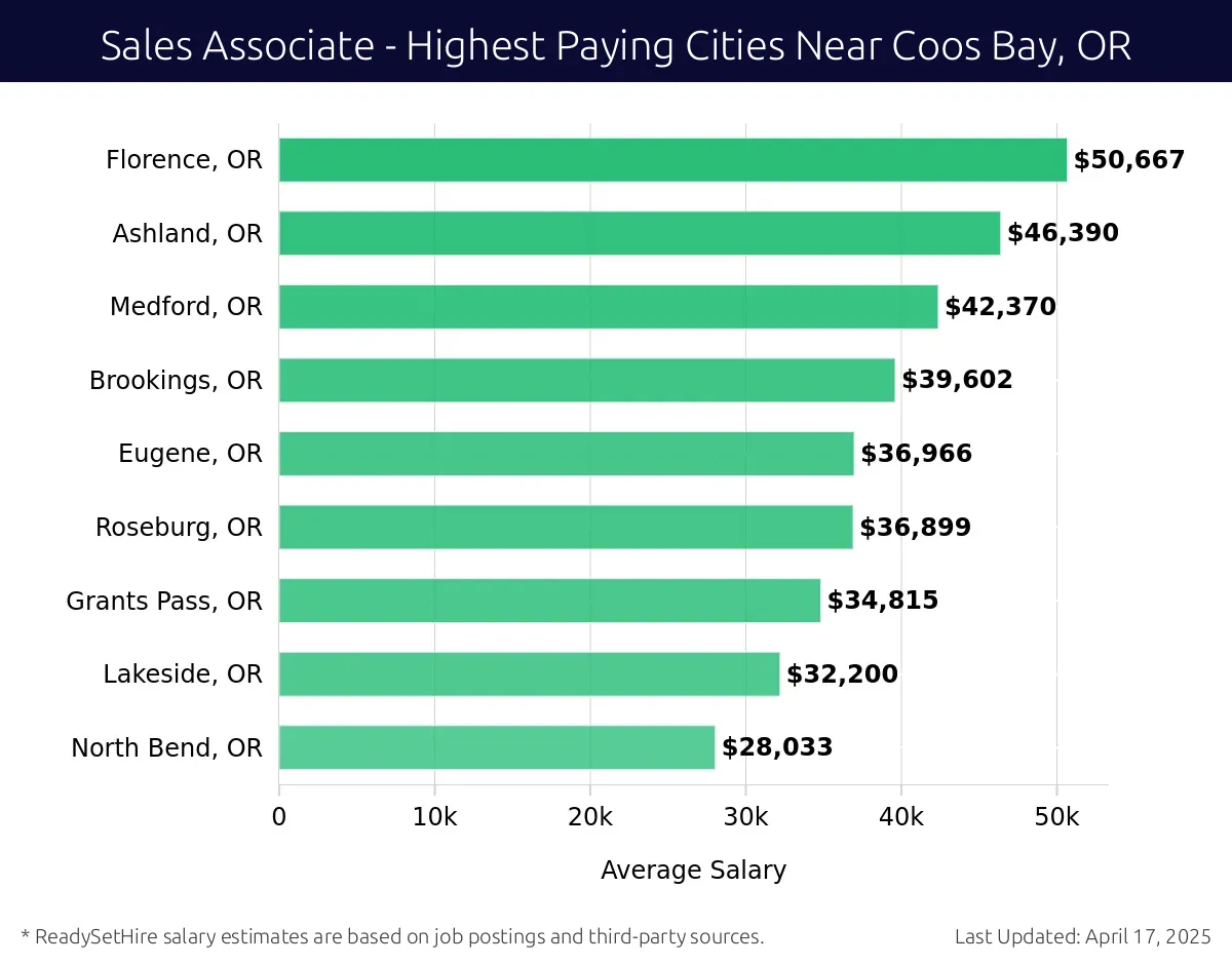Graph displaying highest paying cities salaries for Sales Associate jobs near Coos Bay, OR, highlighting Florence, OR with the highest at $50,667 and North Bend, OR with the lowest at $28,033.