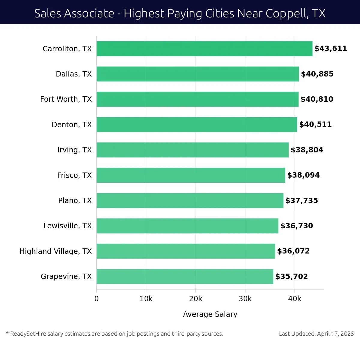 Graph displaying highest paying cities salaries for Sales Associate jobs near Coppell, TX, highlighting Carrollton, TX with the highest at $43,611 and Grapevine, TX with the lowest at $35,702.