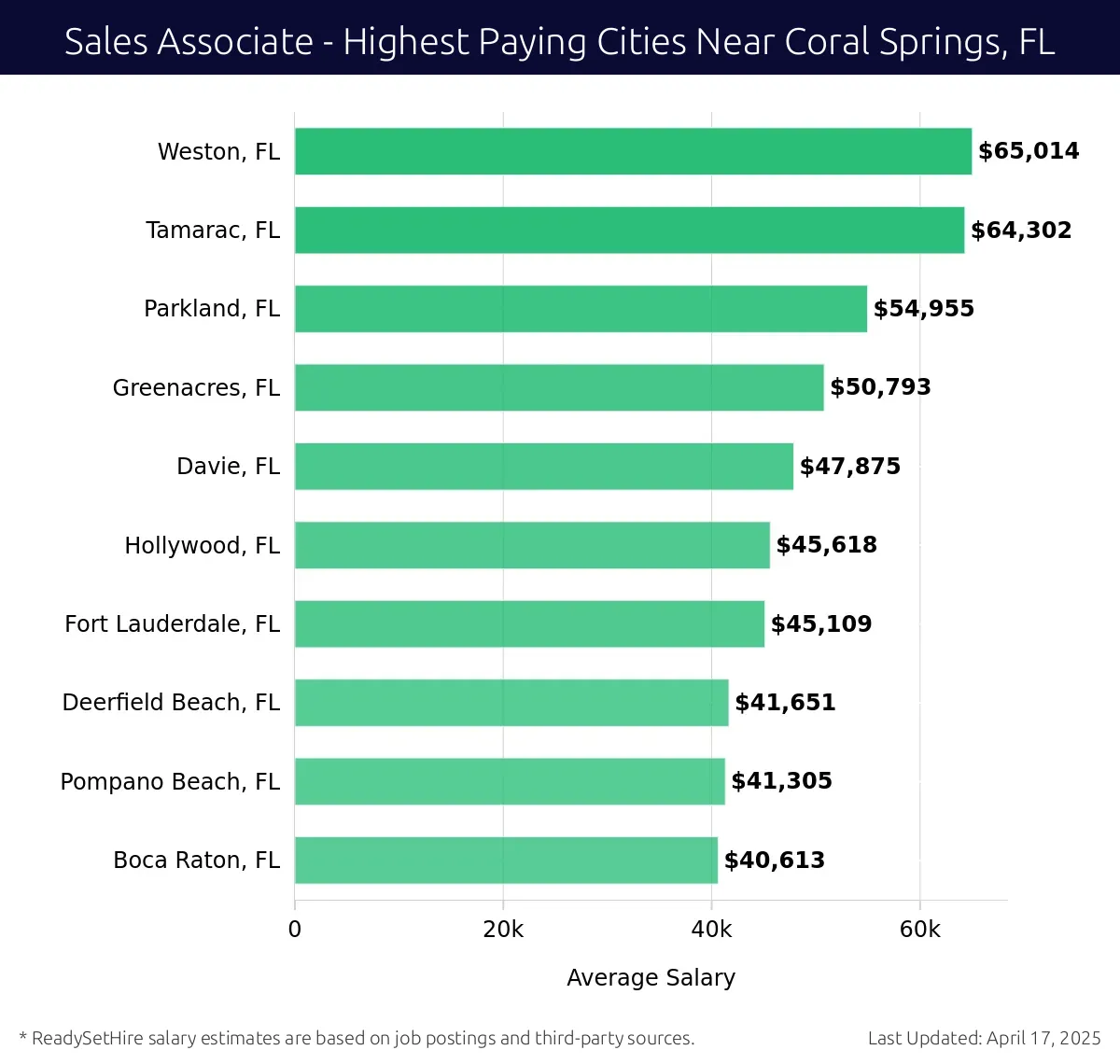 Graph displaying highest paying cities salaries for Sales Associate jobs near Coral Springs, FL, highlighting Weston, FL with the highest at $65,014 and Boca Raton, FL with the lowest at $40,613.
