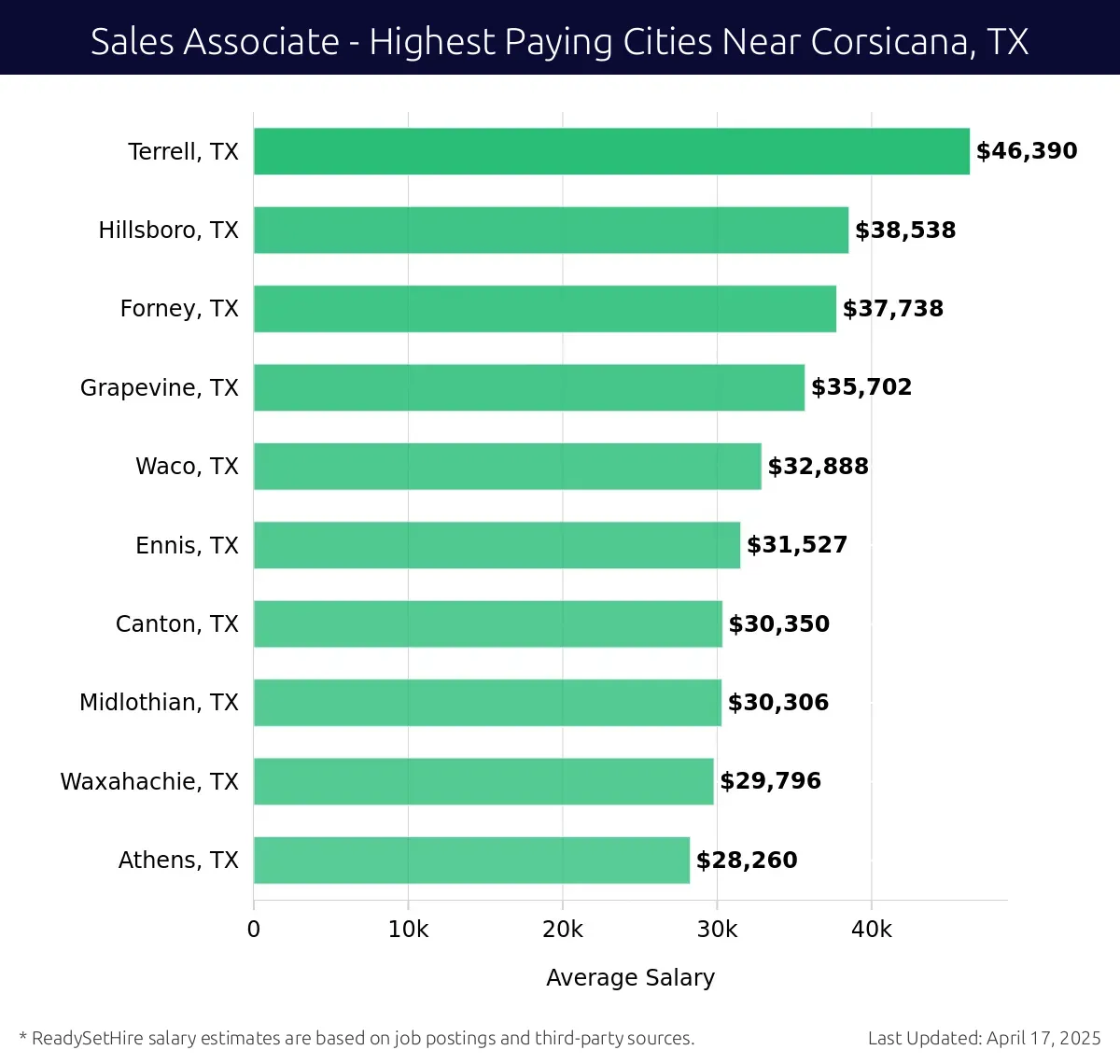 Graph displaying highest paying cities salaries for Sales Associate jobs near Corsicana, TX, highlighting Terrell, TX with the highest at $46,390 and Athens, TX with the lowest at $28,260.