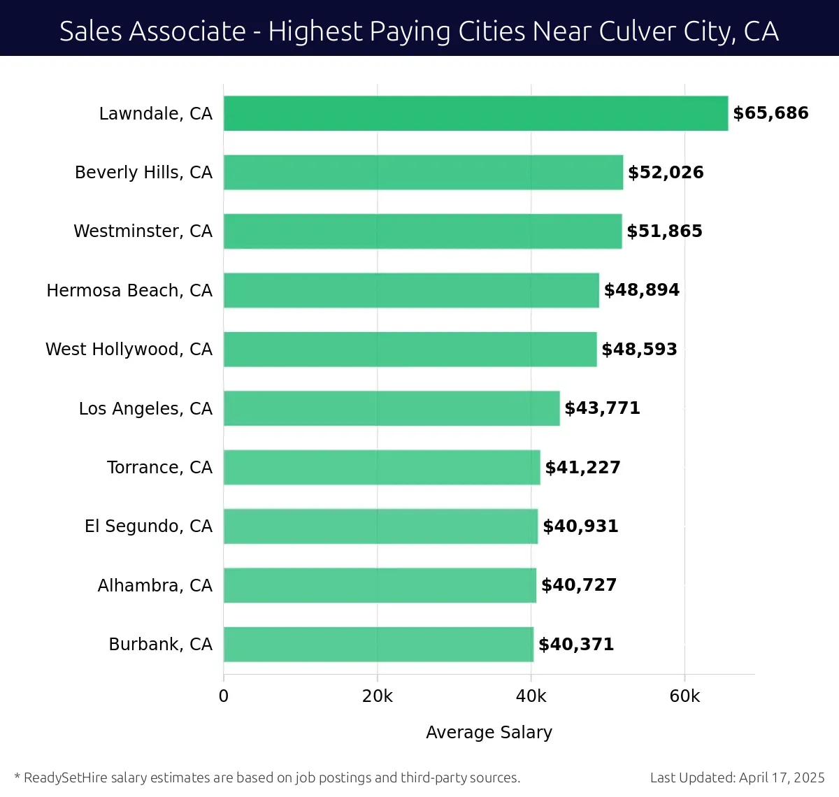 Graph displaying highest paying cities salaries for Sales Associate jobs near Culver City, CA, highlighting Lawndale, CA with the highest at $65,686 and Burbank, CA with the lowest at $40,371.