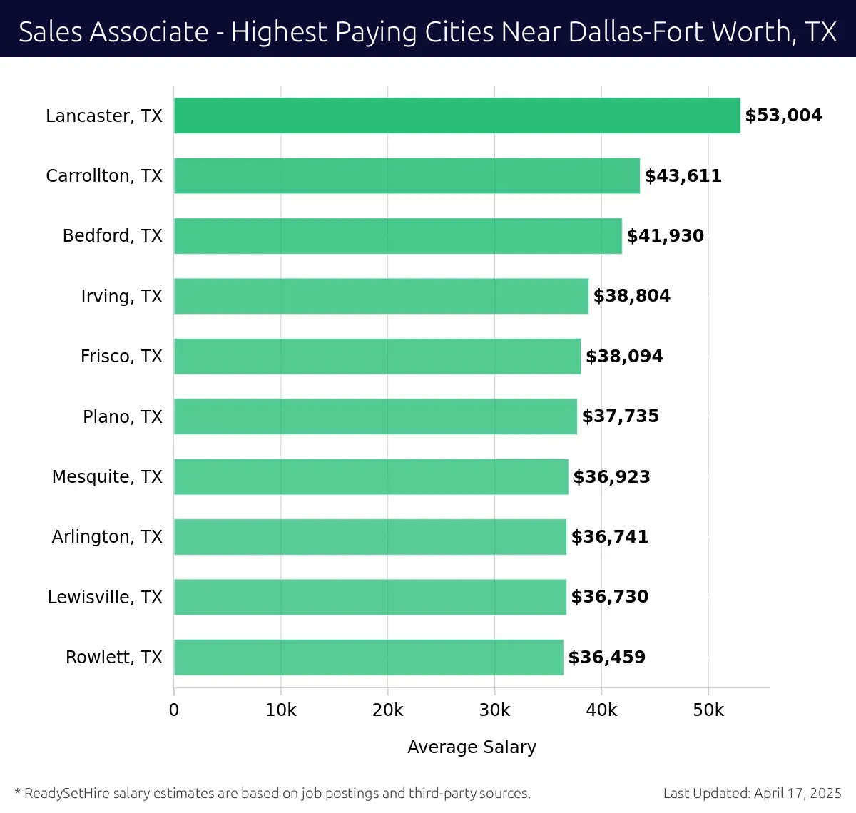 Graph displaying highest paying cities salaries for Sales Associate jobs near Dallas-Fort Worth, TX, highlighting Lancaster, TX with the highest at $53,004 and Rowlett, TX with the lowest at $36,459.