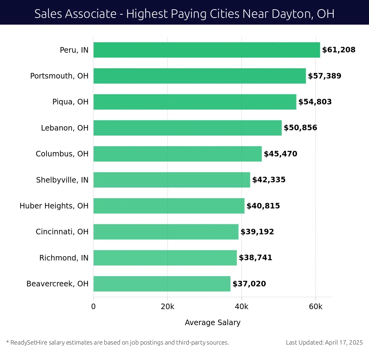 Graph displaying highest paying cities salaries for Sales Associate jobs near Dayton, OH, highlighting Peru, IN with the highest at $61,208 and Beavercreek, OH with the lowest at $37,020.