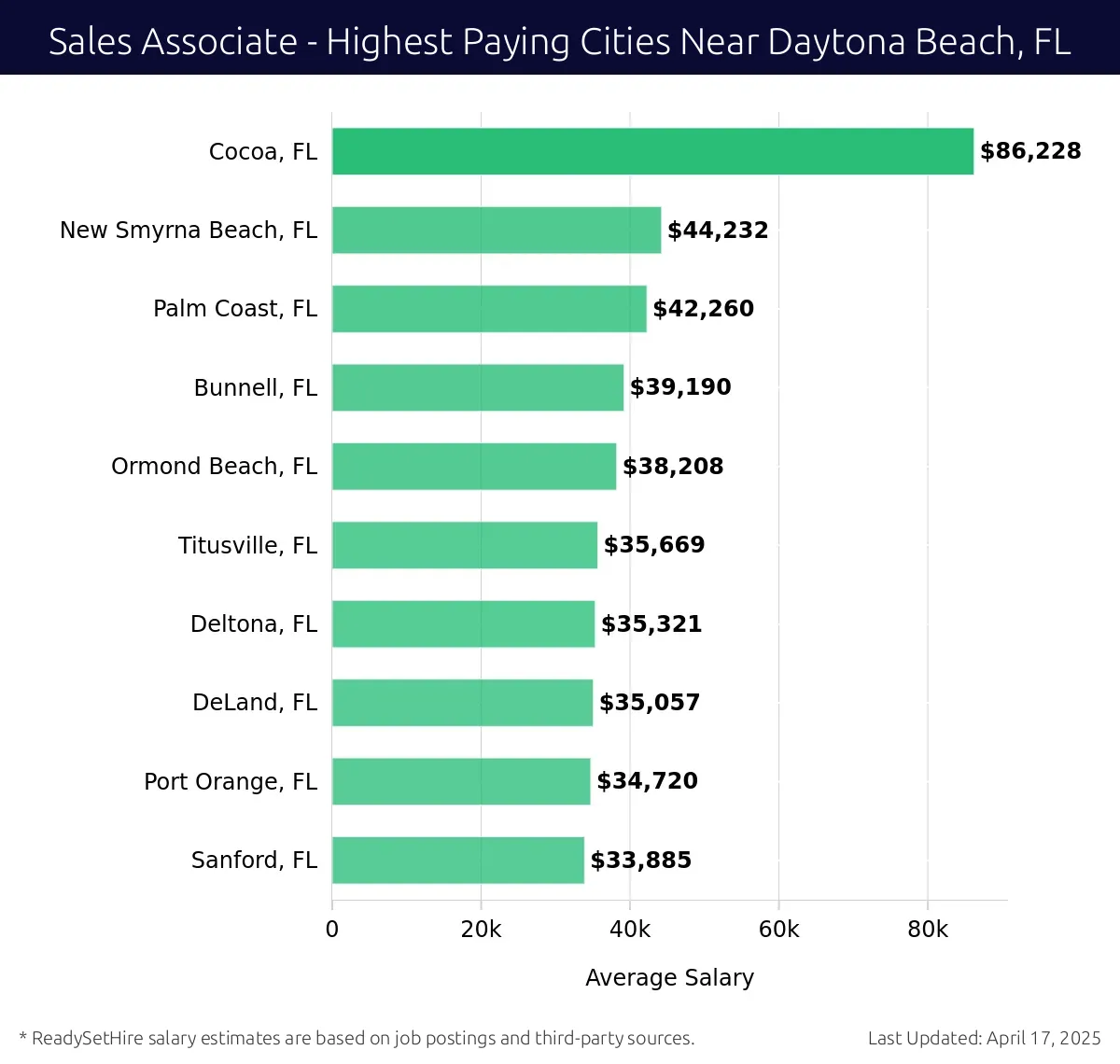Graph displaying highest paying cities salaries for Sales Associate jobs near Daytona Beach, FL, highlighting Cocoa, FL with the highest at $86,228 and Sanford, FL with the lowest at $33,885.
