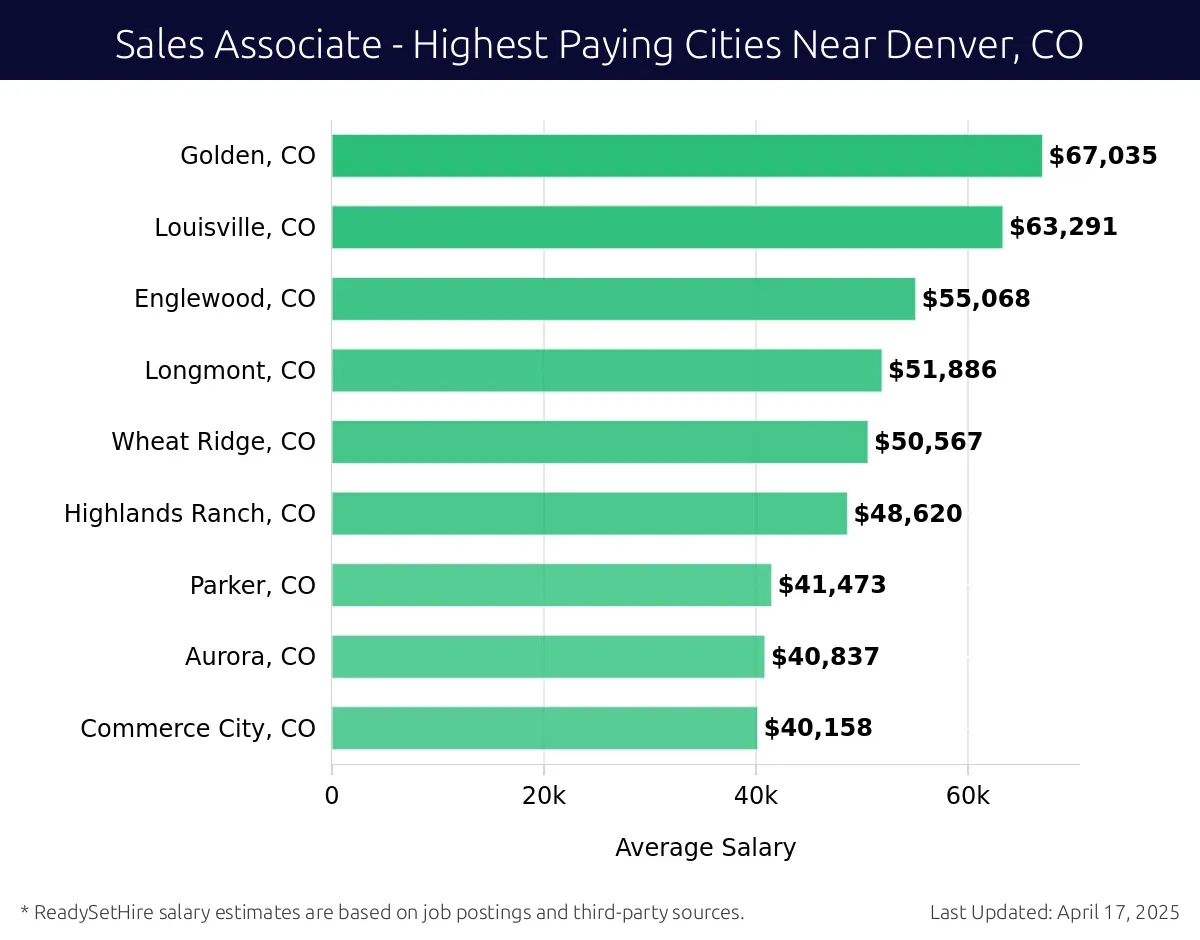 Graph displaying highest paying cities salaries for Sales Associate jobs near Denver, CO, highlighting Northglenn, CO with the highest at $67,035 and Commerce City, CO with the lowest at $40,158.
