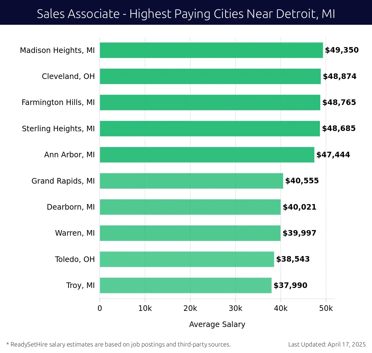 Graph displaying highest paying cities salaries for Sales Associate jobs near Detroit, MI, highlighting Madison Heights, MI with the highest at $49,350 and Troy, MI with the lowest at $37,990.