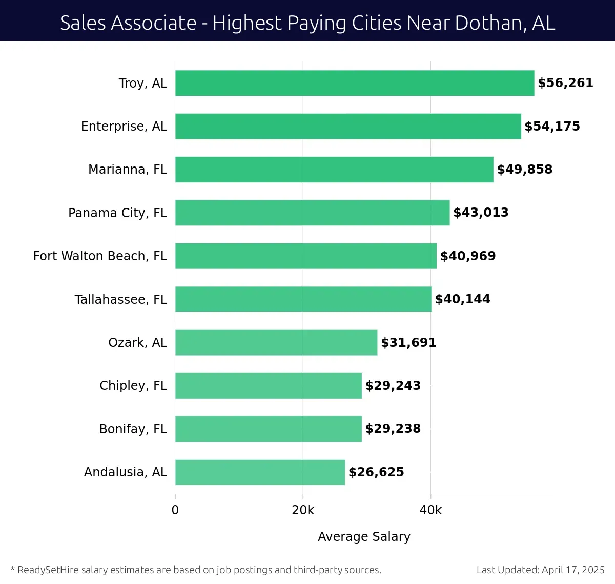 Graph displaying highest paying cities salaries for Sales Associate jobs near Dothan, AL, highlighting Troy, AL with the highest at $56,261 and Andalusia, AL with the lowest at $26,625.