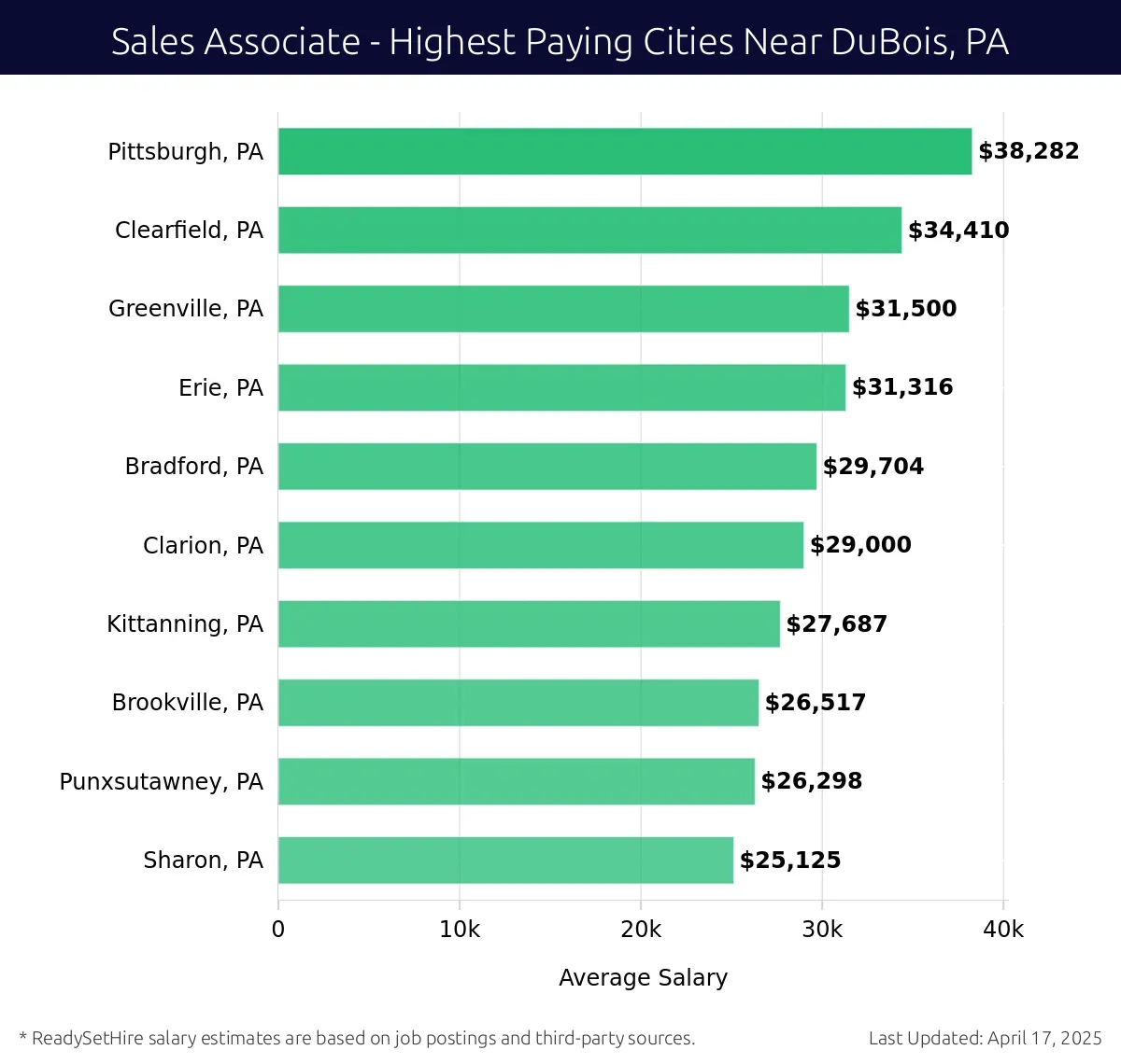 Graph displaying highest paying cities salaries for Sales Associate jobs near DuBois, PA, highlighting Pittsburgh, PA with the highest at $38,282 and Sharon, PA with the lowest at $25,125.