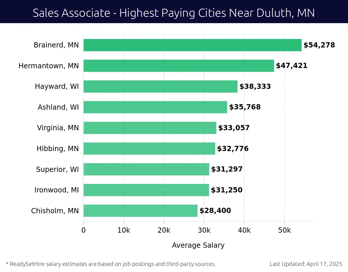 Graph displaying highest paying cities salaries for Sales Associate jobs near Duluth, MN, highlighting Brainerd, MN with the highest at $54,278 and Chisholm, MN with the lowest at $28,400.