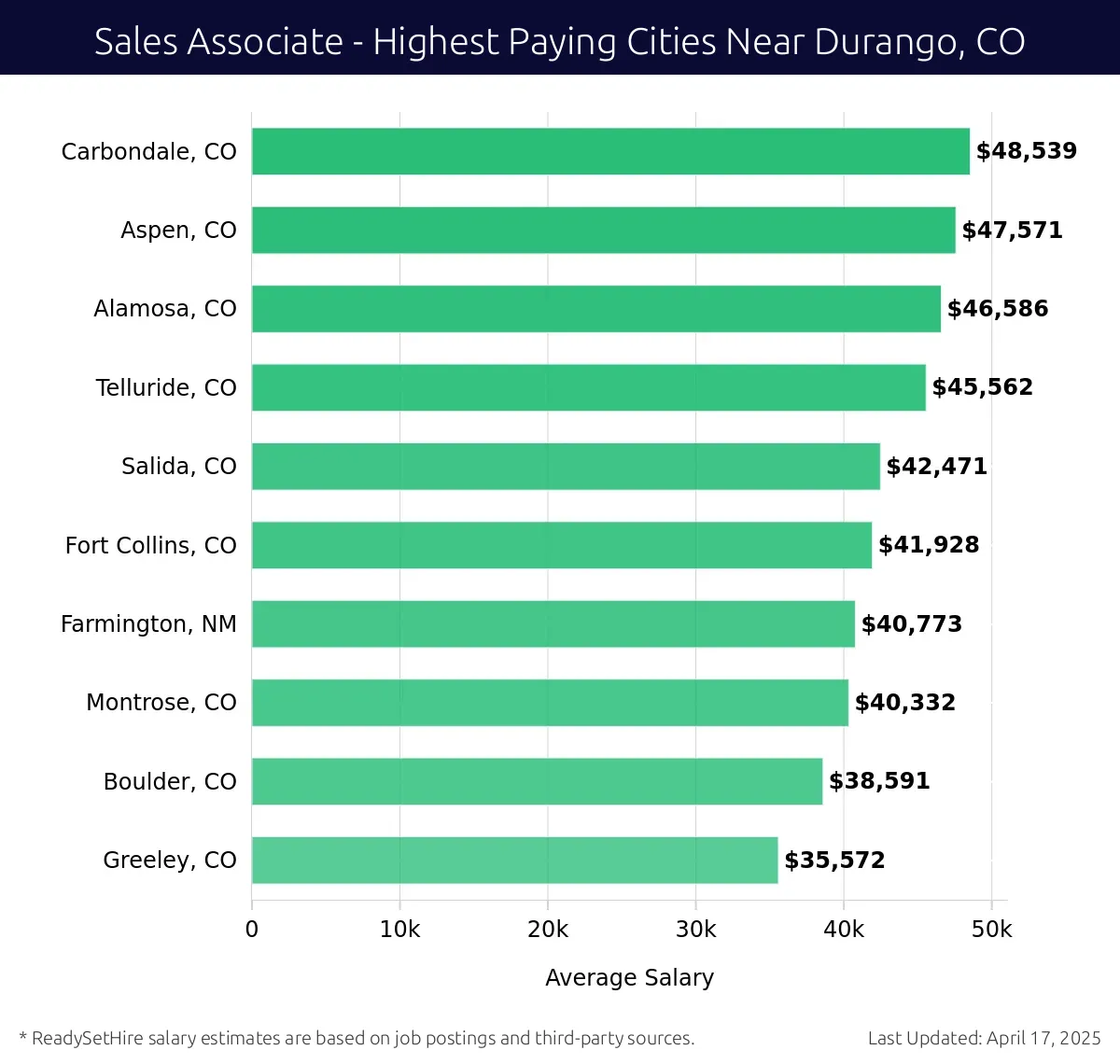 Graph displaying highest paying cities salaries for Sales Associate jobs near Durango, CO, highlighting Carbondale, CO with the highest at $48,539 and Greeley, CO with the lowest at $35,572.