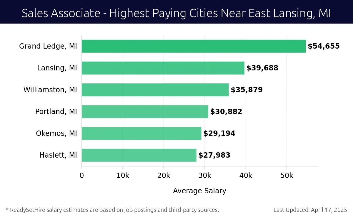 Graph displaying highest paying cities salaries for Sales Associate jobs near East Lansing, MI, highlighting Grand Ledge, MI with the highest at $54,655 and Haslett, MI with the lowest at $27,983.