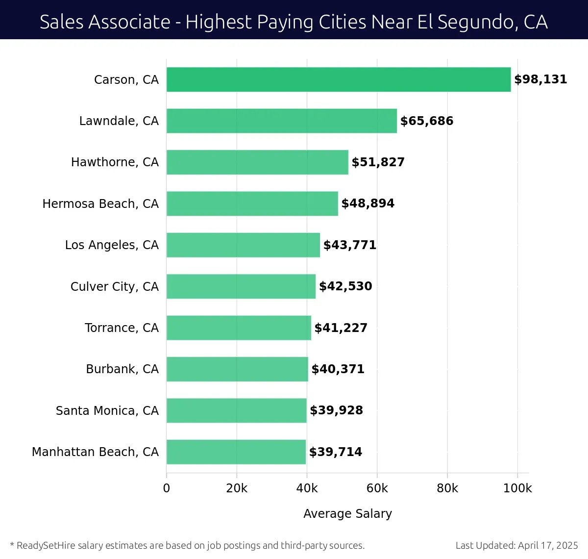 Graph displaying highest paying cities salaries for Sales Associate jobs near El Segundo, CA, highlighting Carson, CA with the highest at $98,131 and Manhattan Beach, CA with the lowest at $39,714.