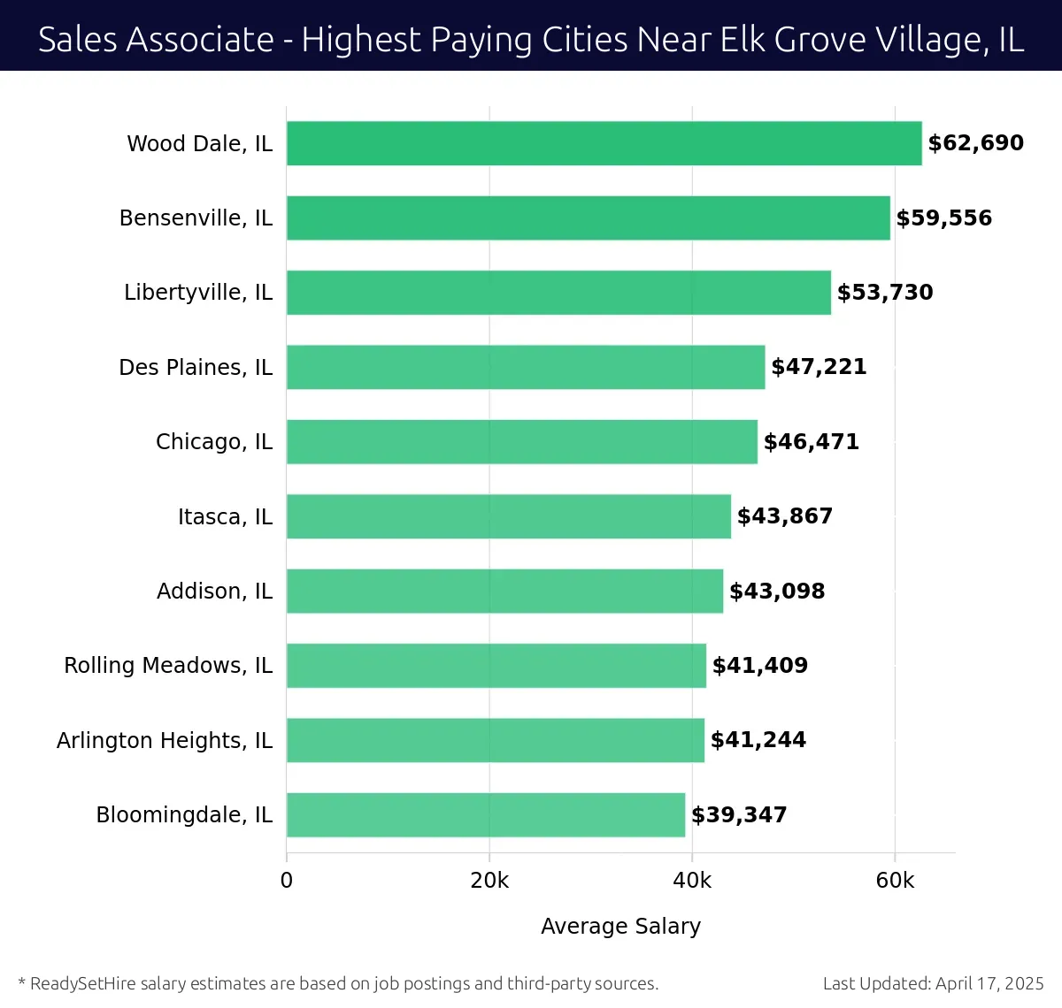 Graph displaying highest paying cities salaries for Sales Associate jobs near Elk Grove Village, IL, highlighting Wood Dale, IL with the highest at $62,690 and Bloomingdale, IL with the lowest at $39,347.