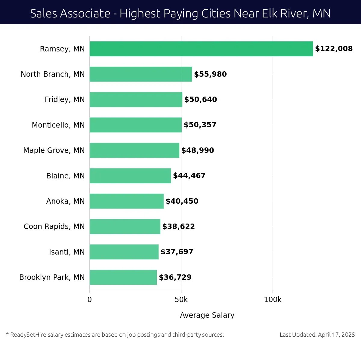 Graph displaying highest paying cities salaries for Sales Associate jobs near Elk River, MN, highlighting Ramsey, MN with the highest at $122,008 and Brooklyn Park, MN with the lowest at $36,729.