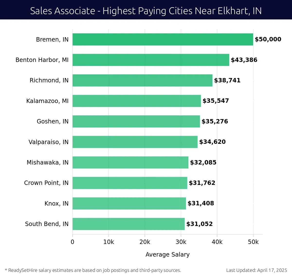 Graph displaying highest paying cities salaries for Sales Associate jobs near Elkhart, IN, highlighting Bremen, IN with the highest at $50,000 and South Bend, IN with the lowest at $31,052.