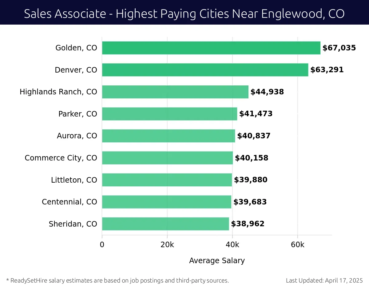 Graph displaying highest paying cities salaries for Sales Associate jobs near Englewood, CO, highlighting Northglenn, CO with the highest at $67,035 and Sheridan, CO with the lowest at $38,962.
