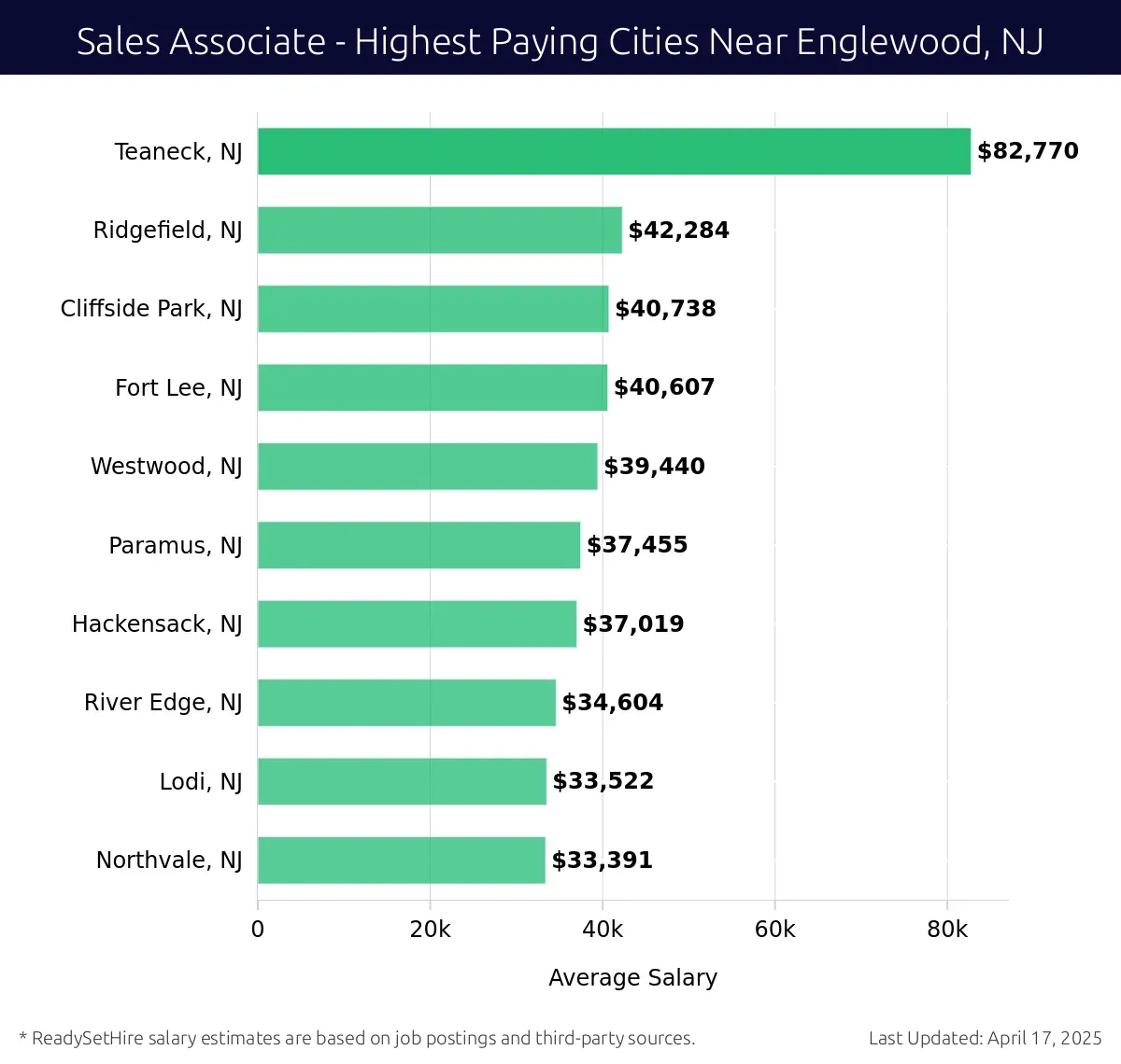 Graph displaying highest paying cities salaries for Sales Associate jobs near Englewood, NJ, highlighting Teaneck, NJ with the highest at $82,770 and Northvale, NJ with the lowest at $33,391.
