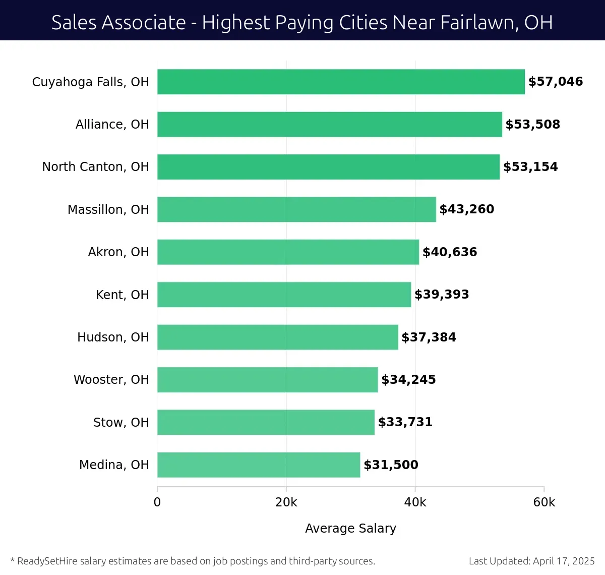 Graph displaying highest paying cities salaries for Sales Associate jobs near Fairlawn, OH, highlighting Cuyahoga Falls, OH with the highest at $57,046 and Medina, OH with the lowest at $31,500.